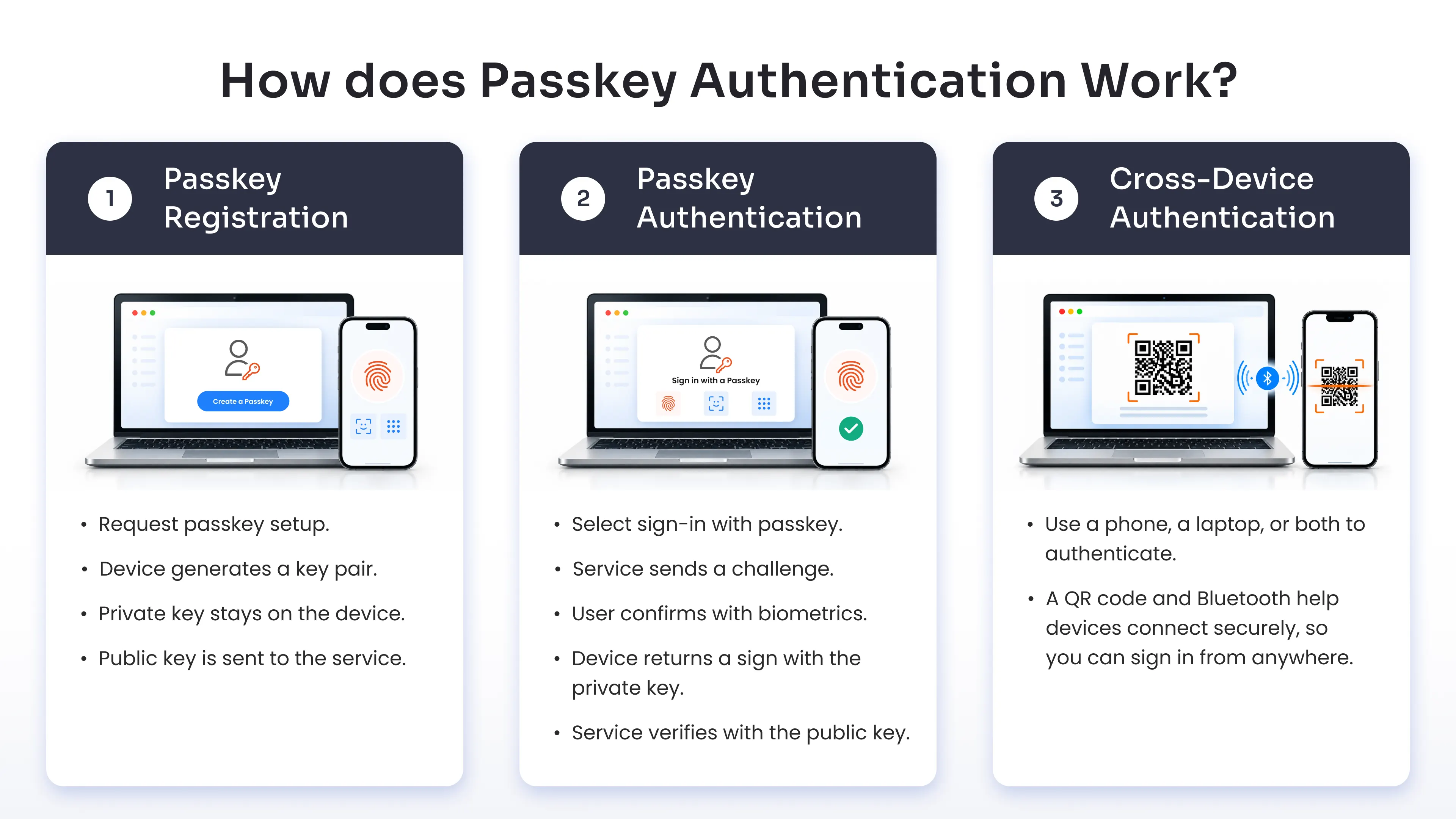 Wie funktioniert die Passkey-Authentifizierung?