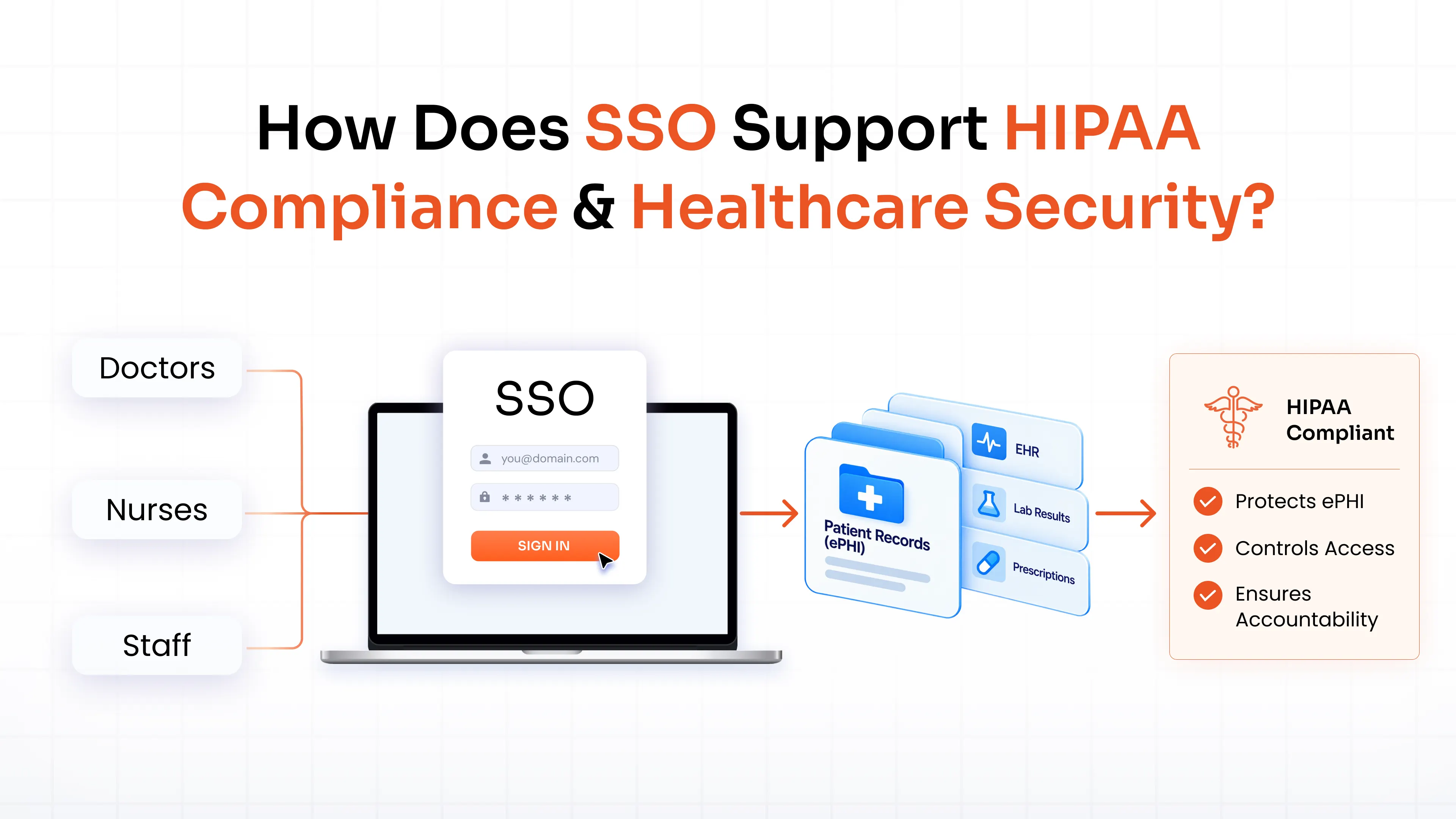 How Does SSO Support HIPAA and Healthcare Security?