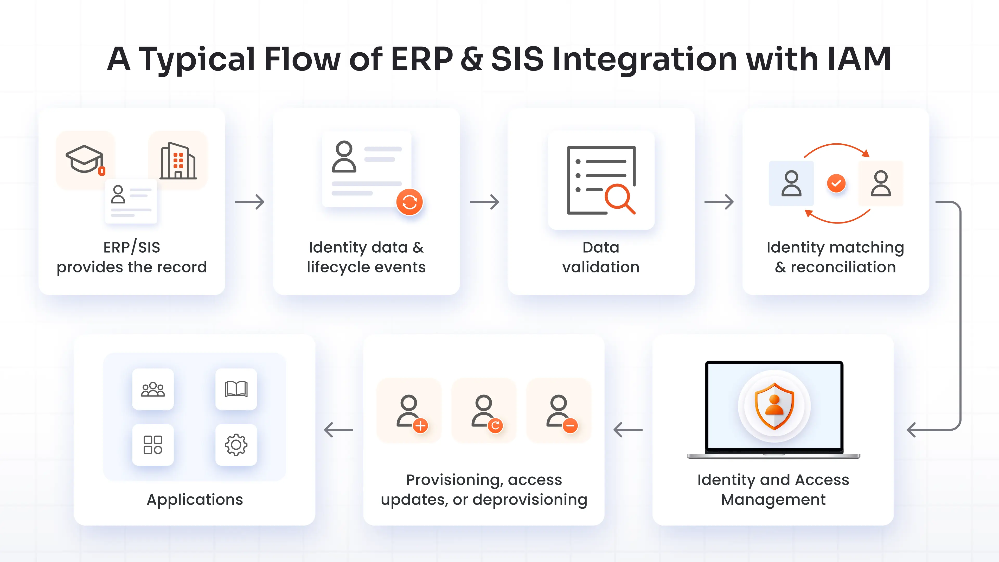 How ERP and SIS Integration with IAM Works
