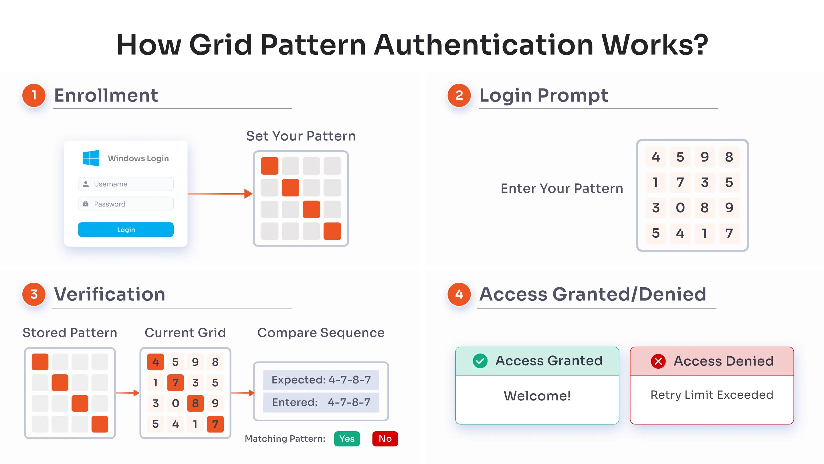 How Grid Pattern Authentication Works?