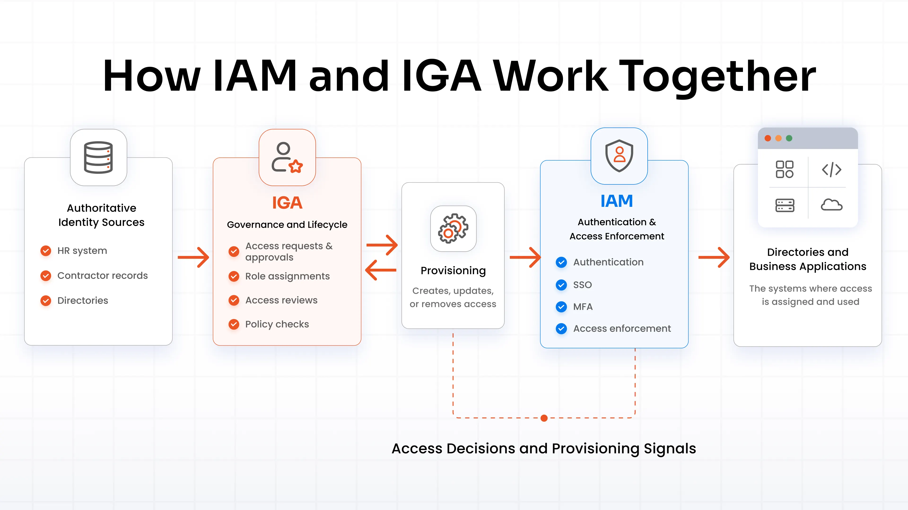 How IAM and IGA Work Together