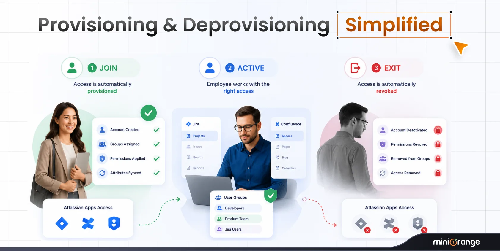 how-miniorange-user-sync-scim-automates-user-provisioning-for-atlassian-dc-applications