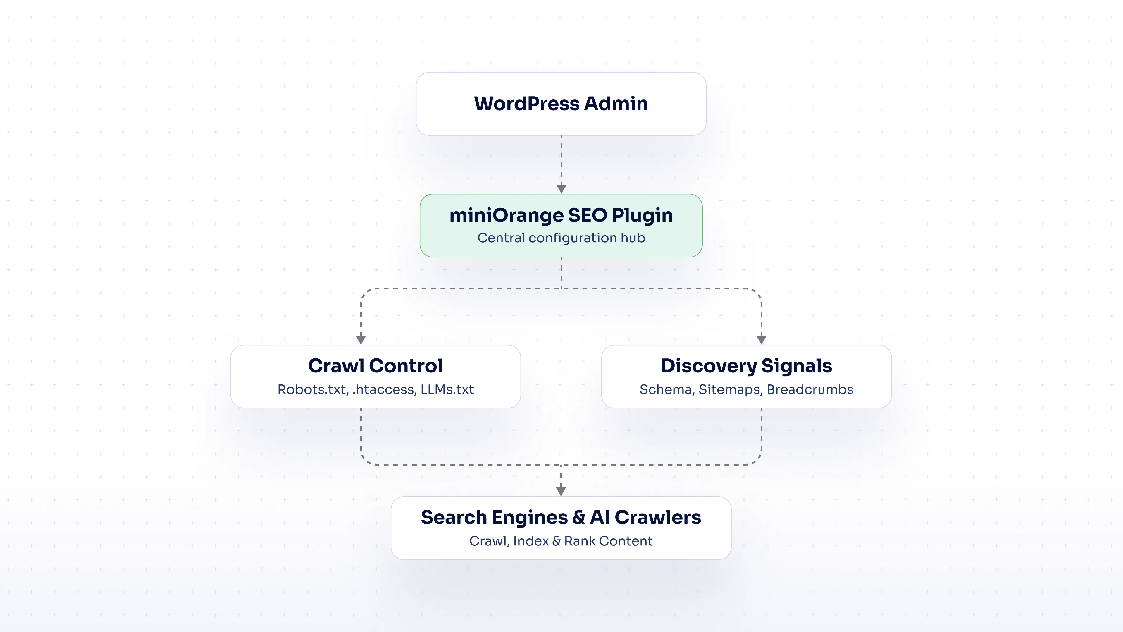 How miniOrange SEO Plugin Helps Developers