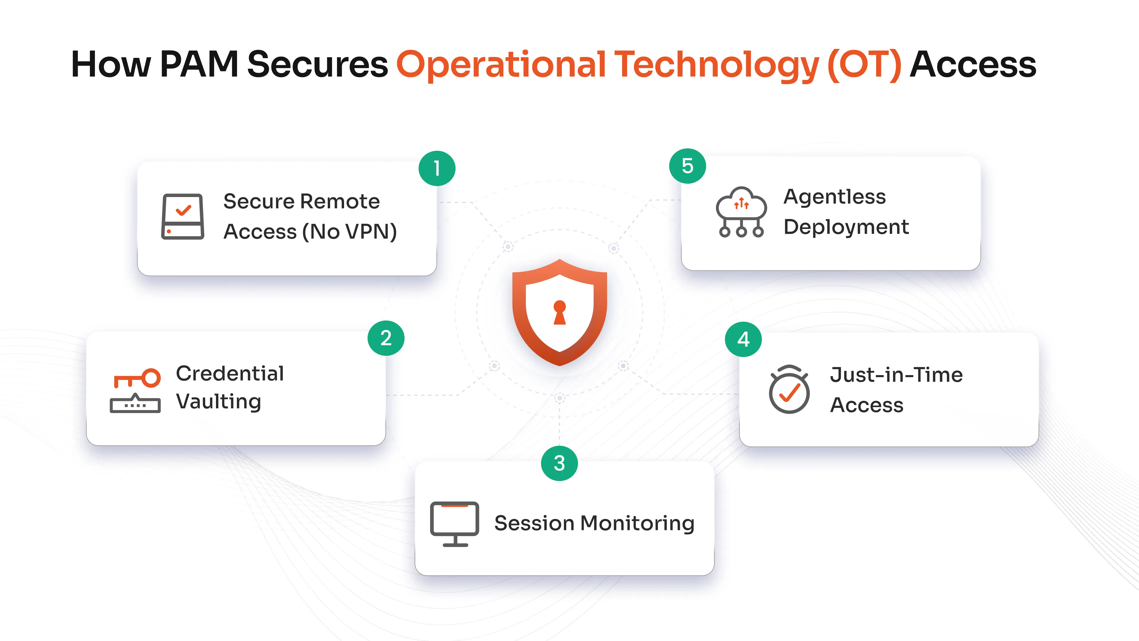 How PAM Secures Operational Technology (OT) Access
