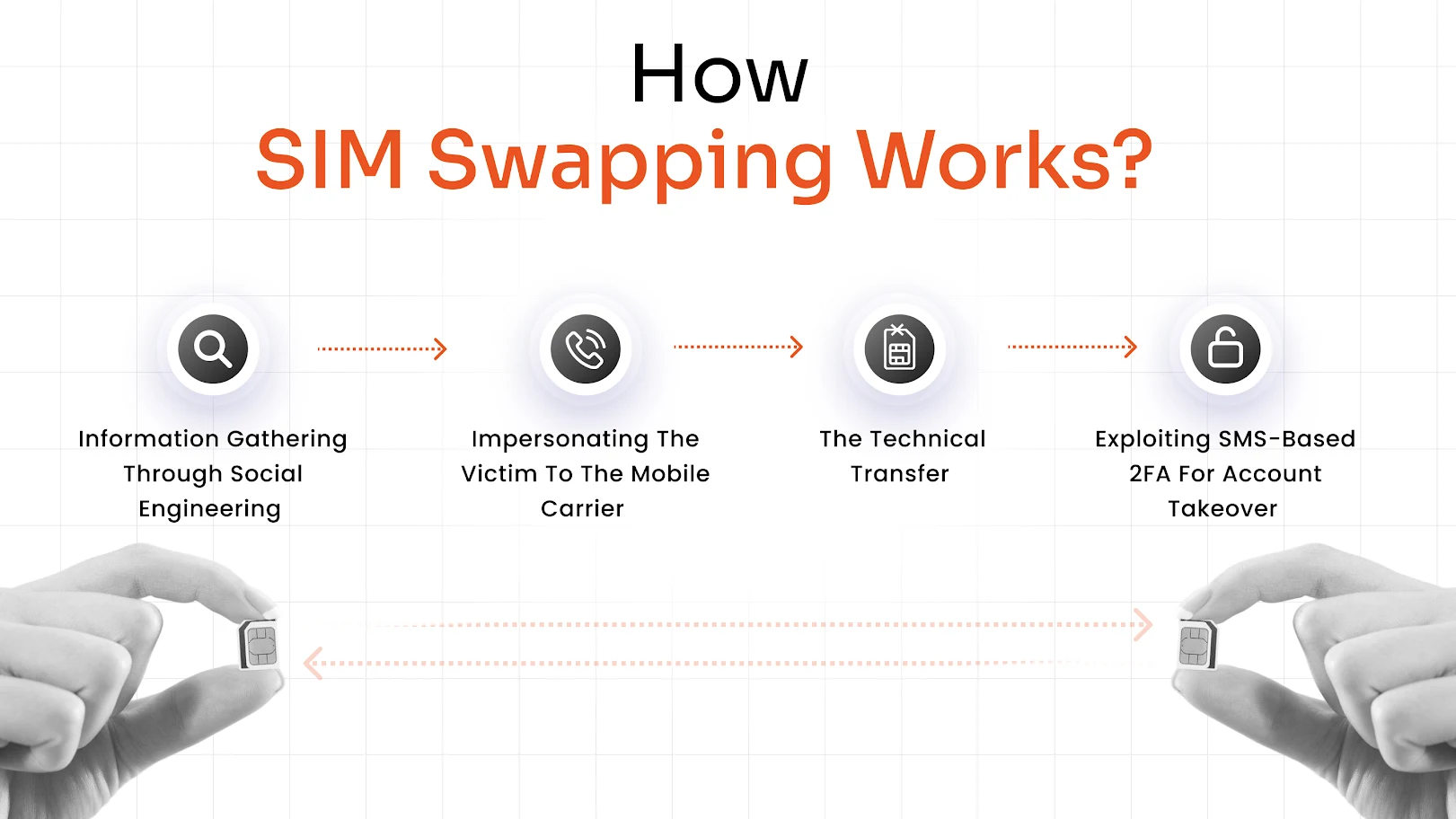 How SIM Swapping Works?