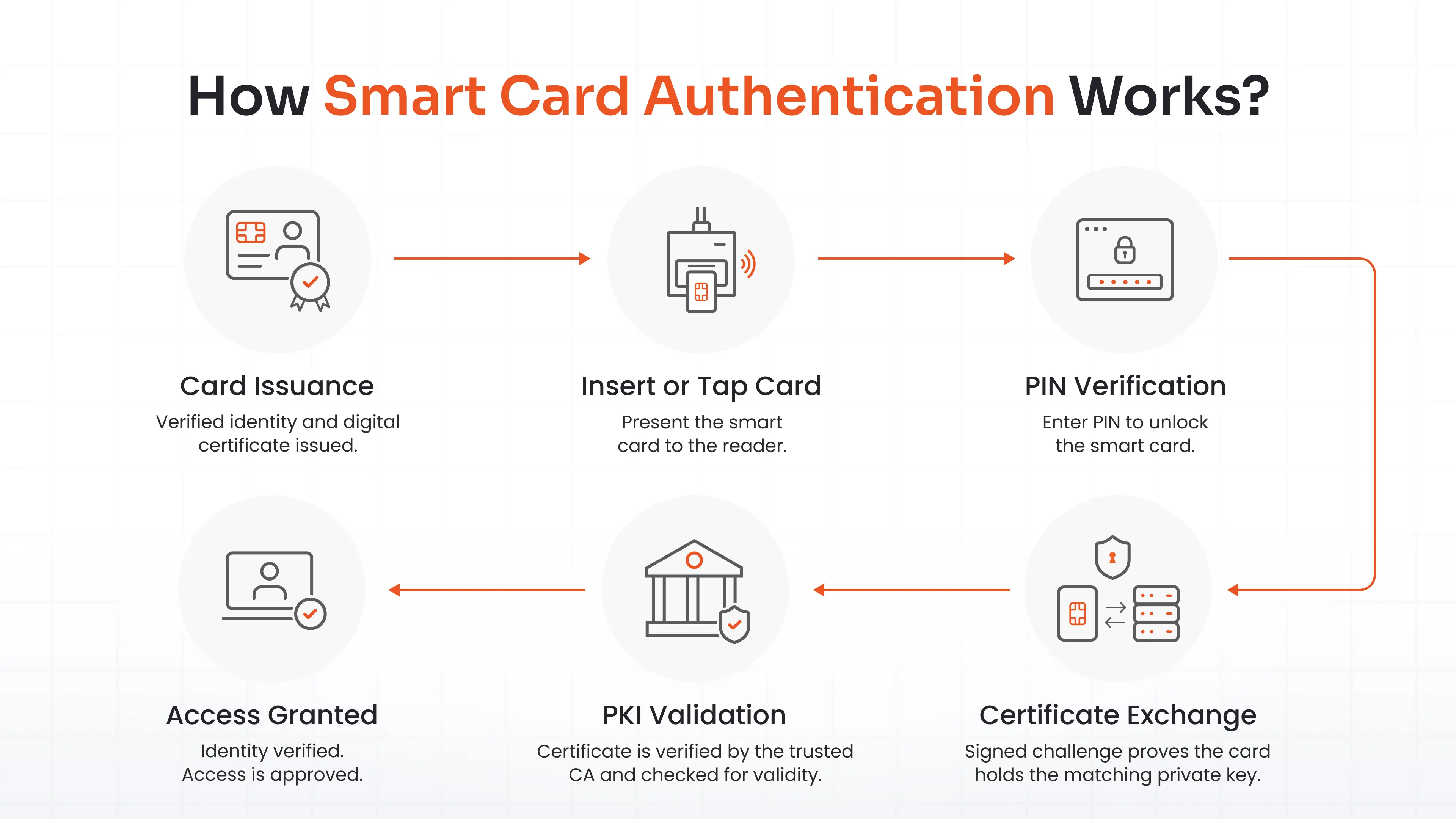 How Smart Card Authentication Works?