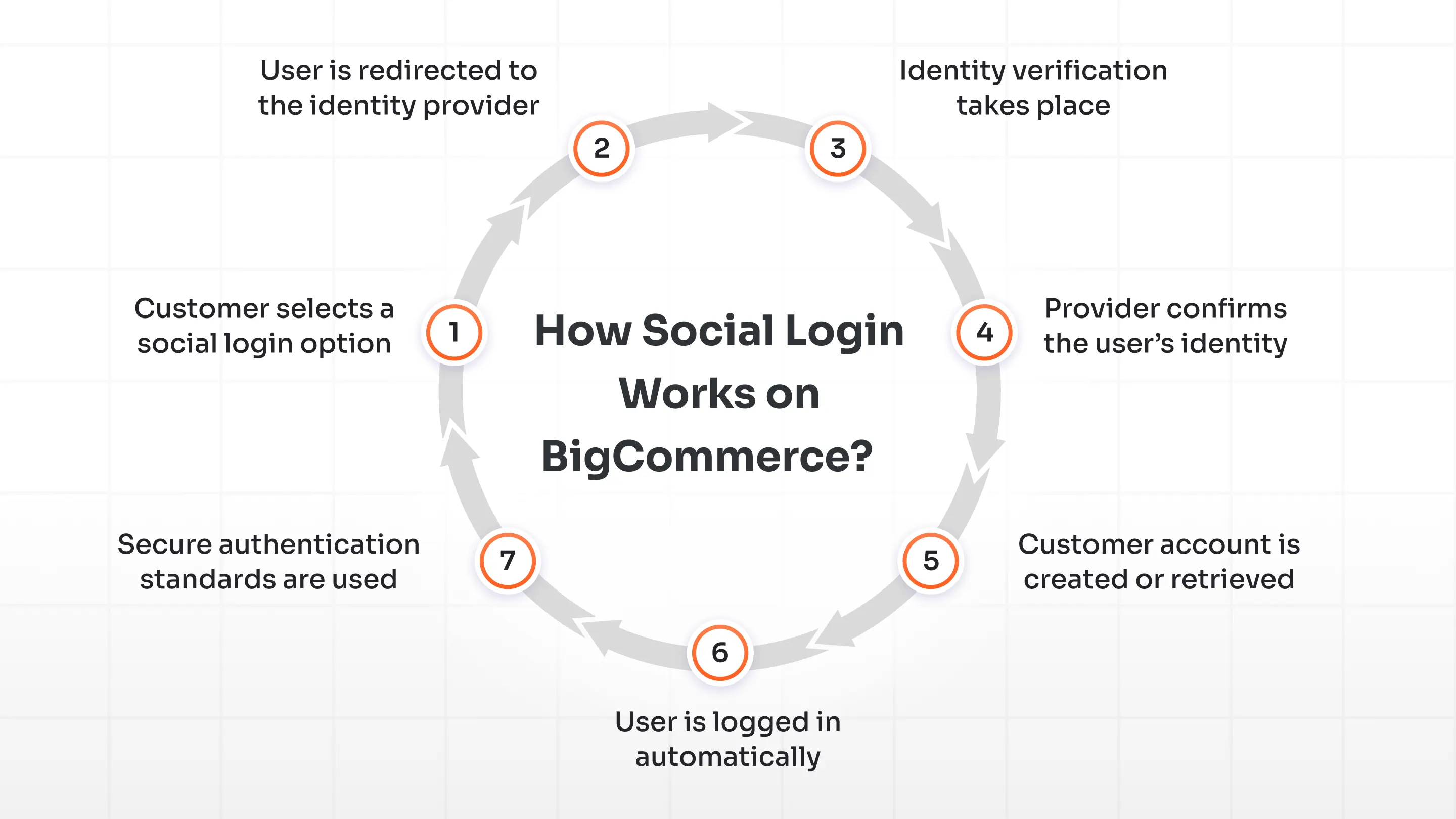 Social login process on bigcommerce