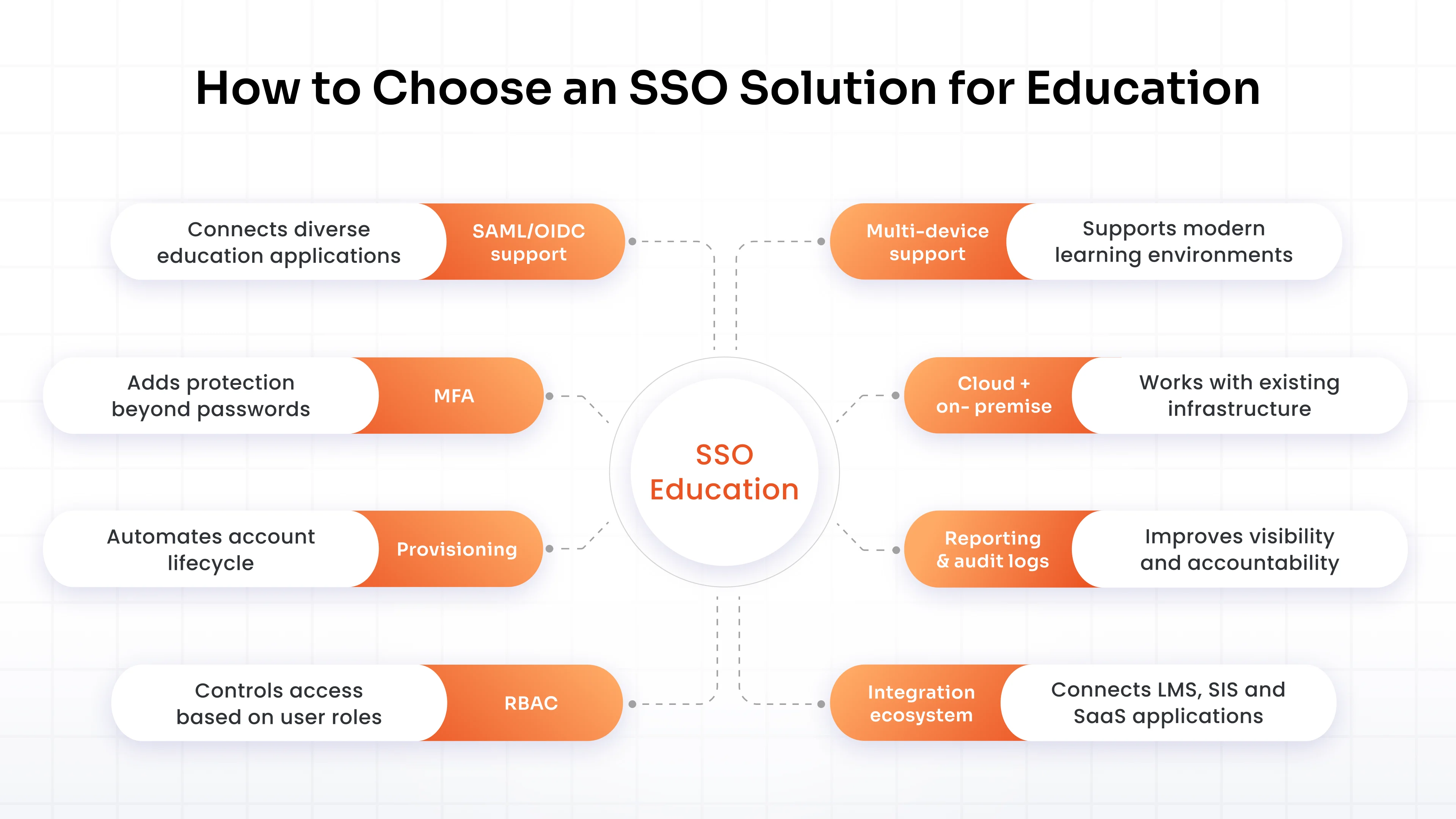 How to Choose an SSO Solution for Education