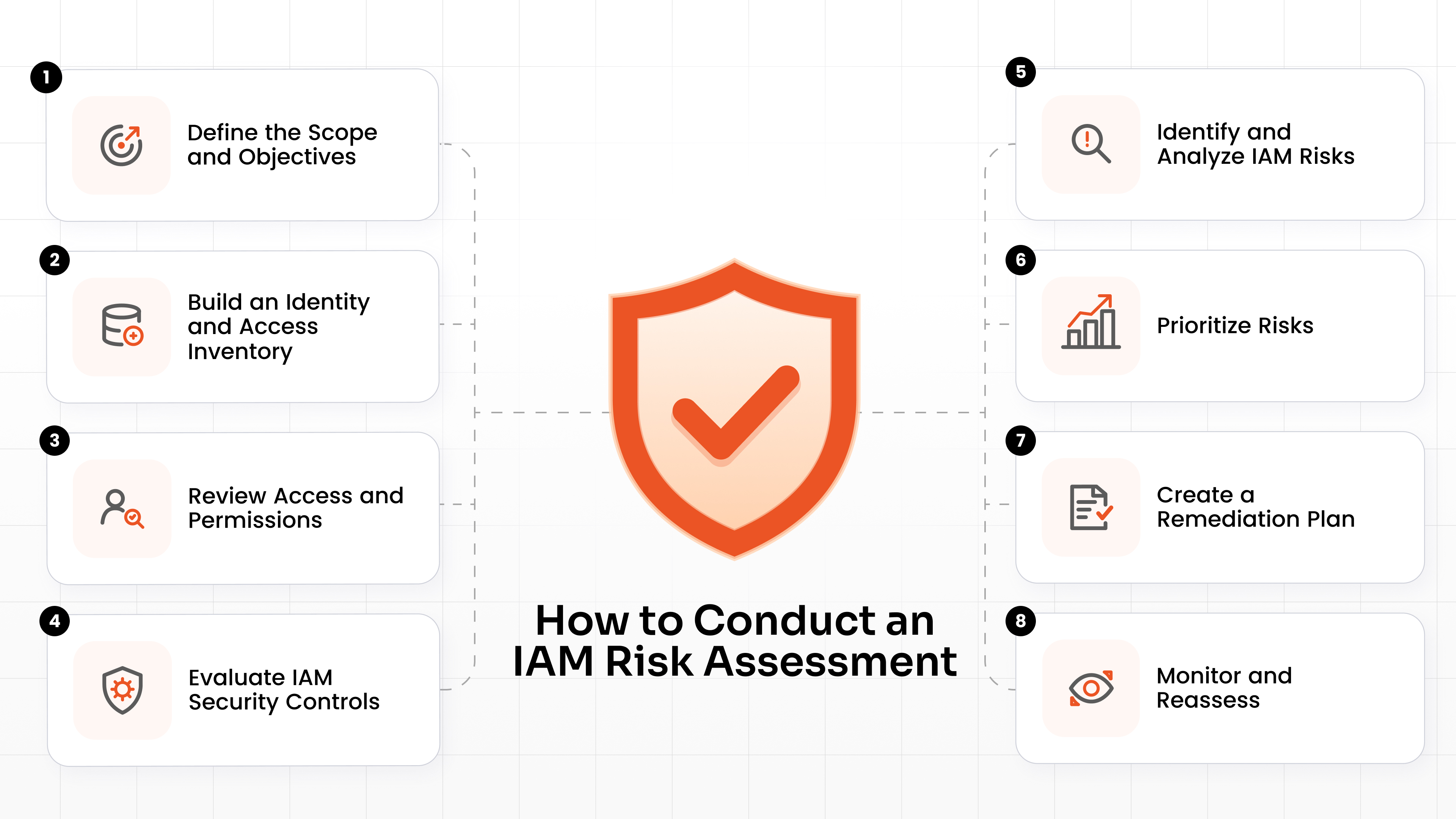 How to Conduct an IAM Risk Assessment