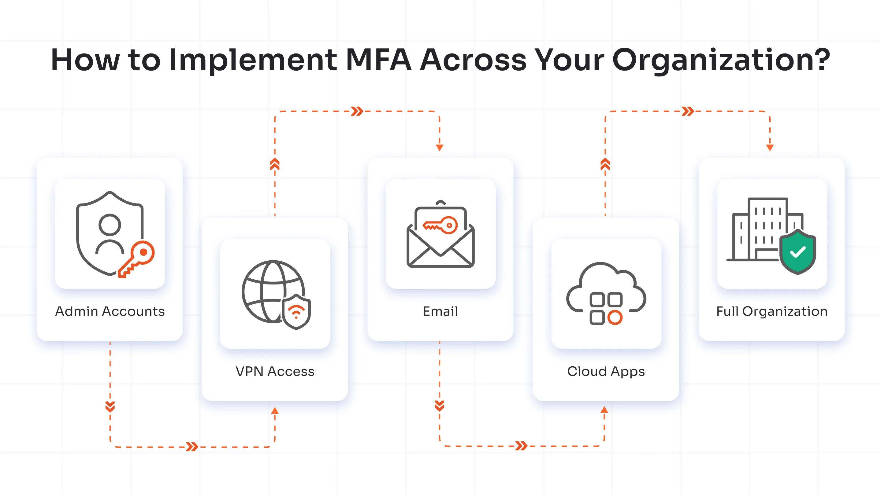 How to Implement MFA Across Your Organization