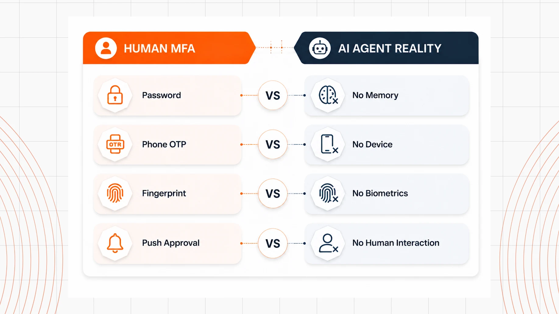 What Multi-Factor Authentication Really Means for AI Agents
