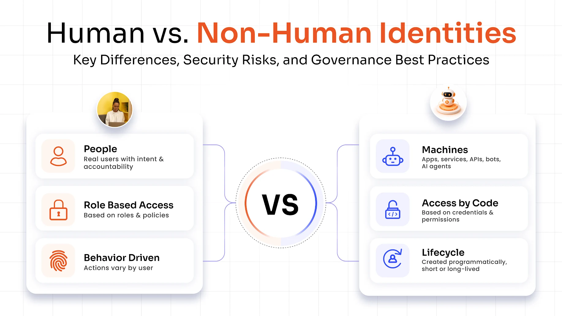 Identità umane e non umane: differenze chiave, rischi per la sicurezza e migliori pratiche di governance.