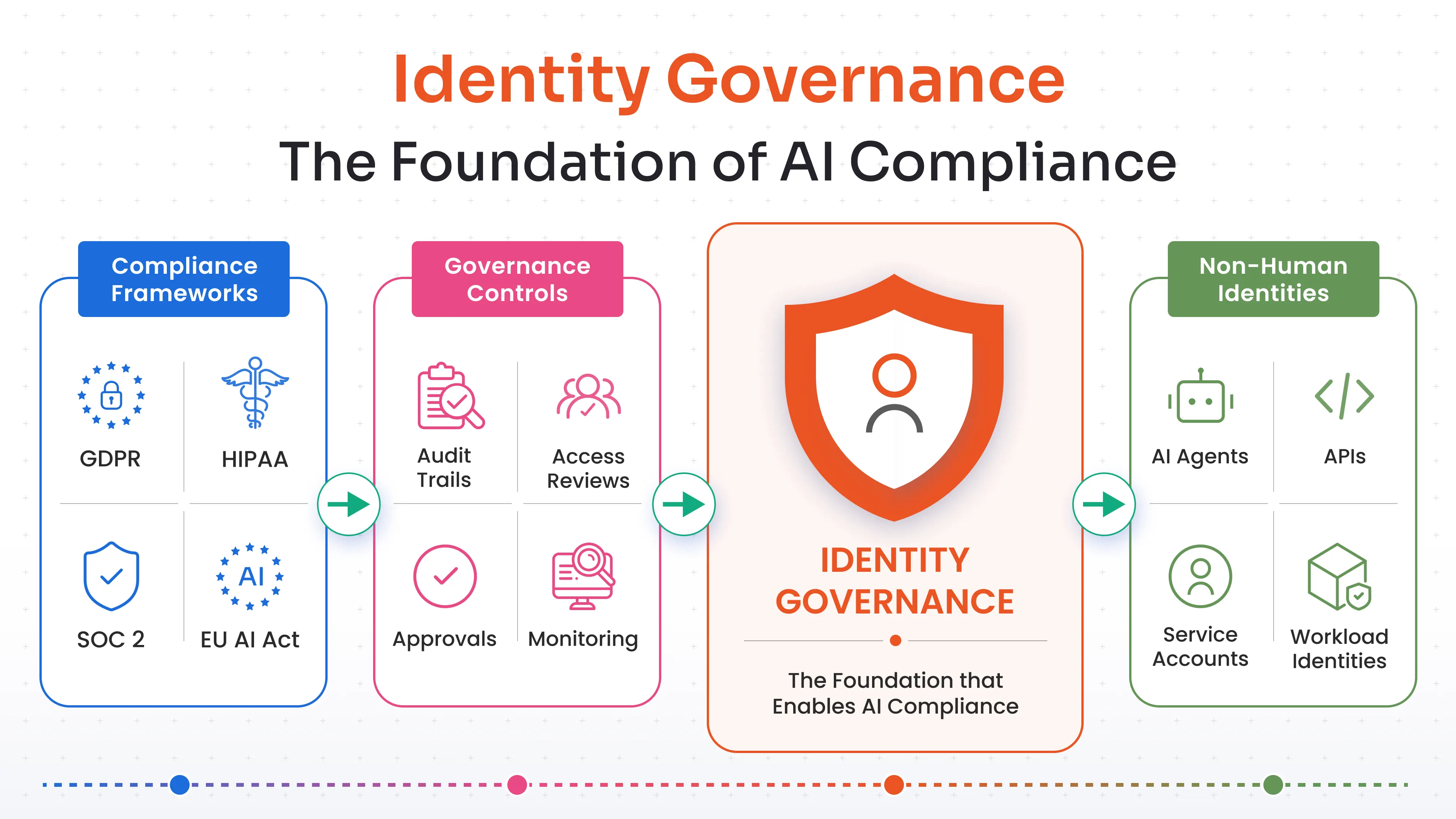 Why is identity governance the compliance foundation for every AI agent framework?