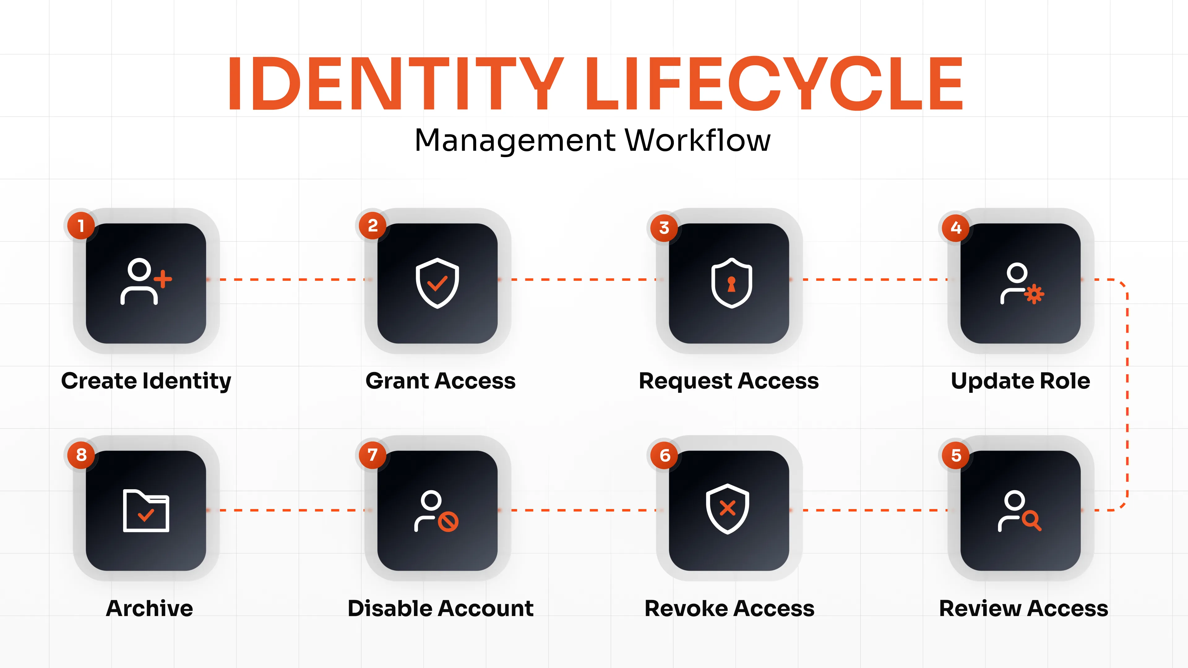 Identity Lifecycle Management Workflow