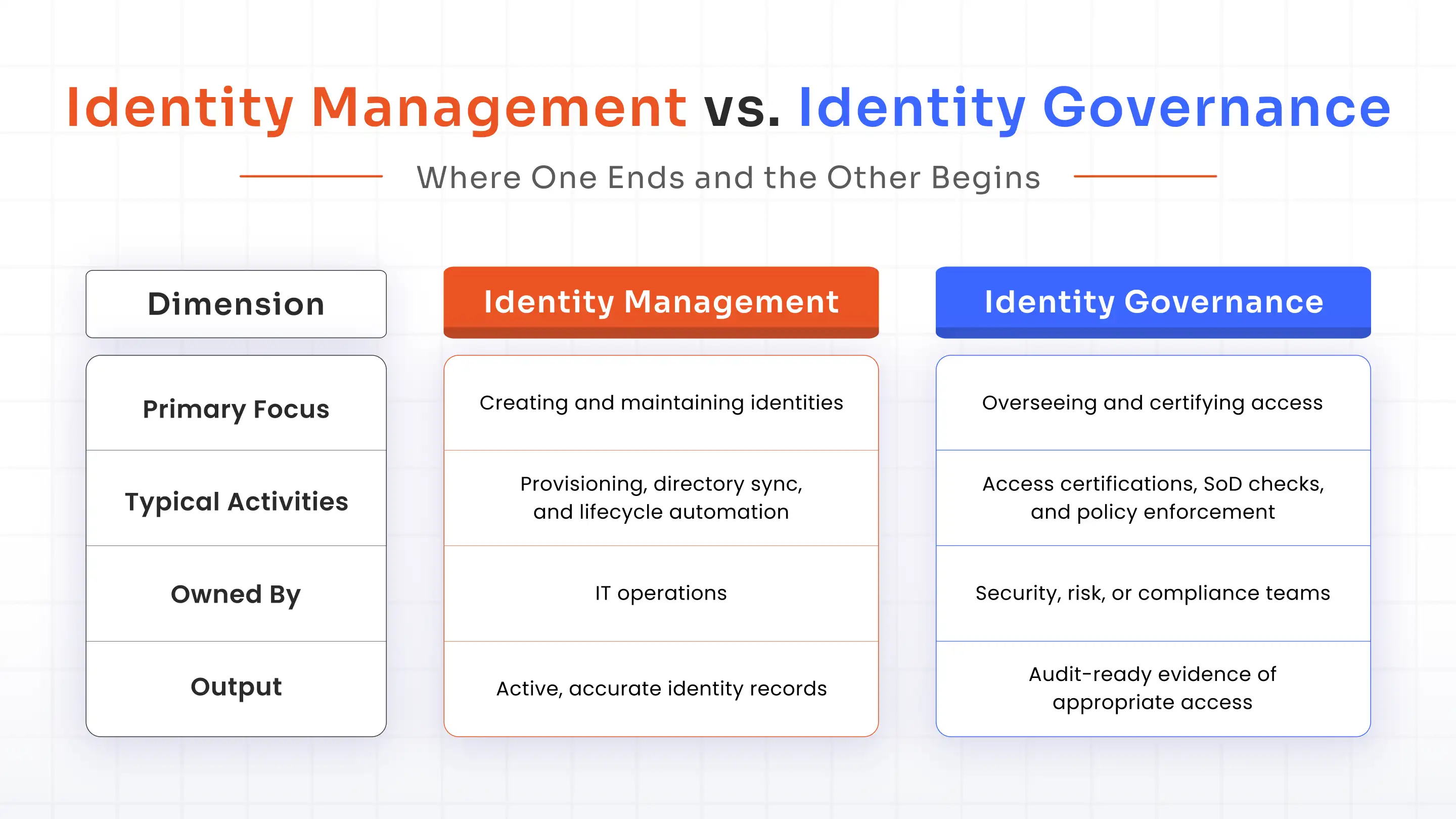 Identity Management vs Identity Governance