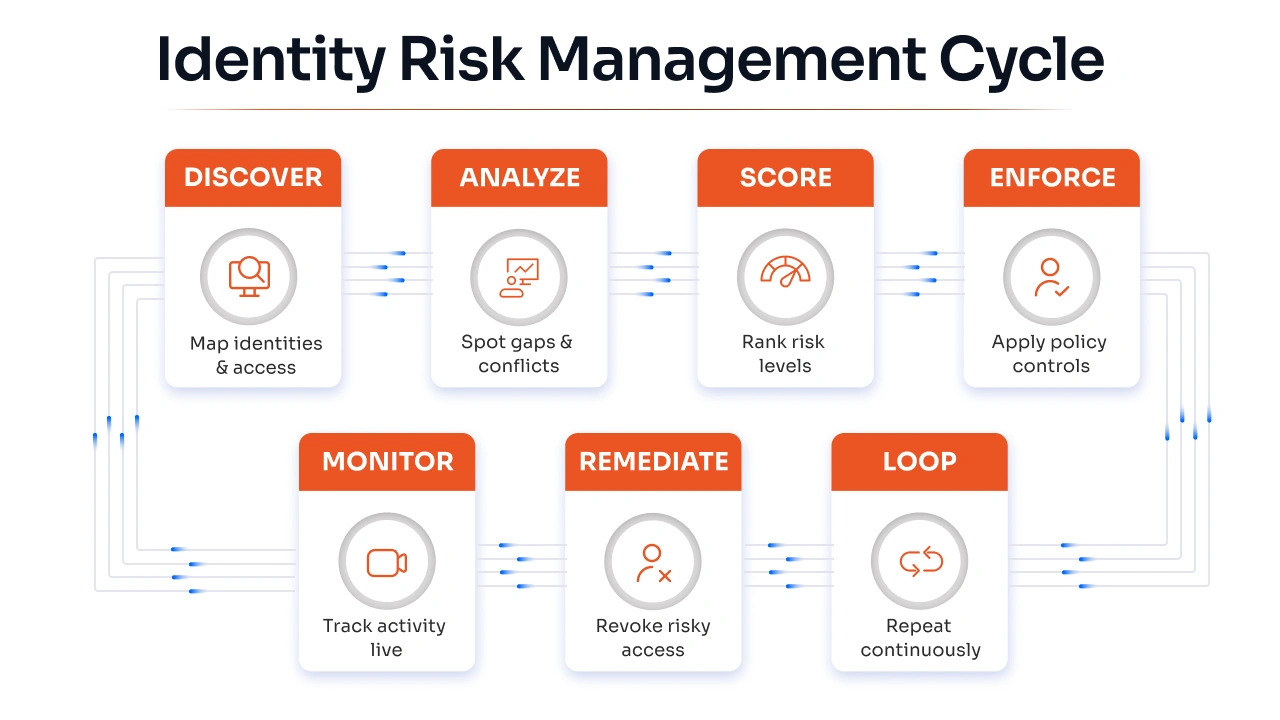 Identity Risk Management: A Primer