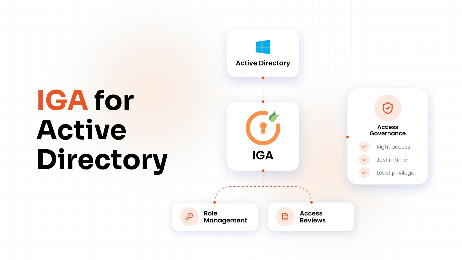 Active Directory Governance: How to Know Who Has Access and Why