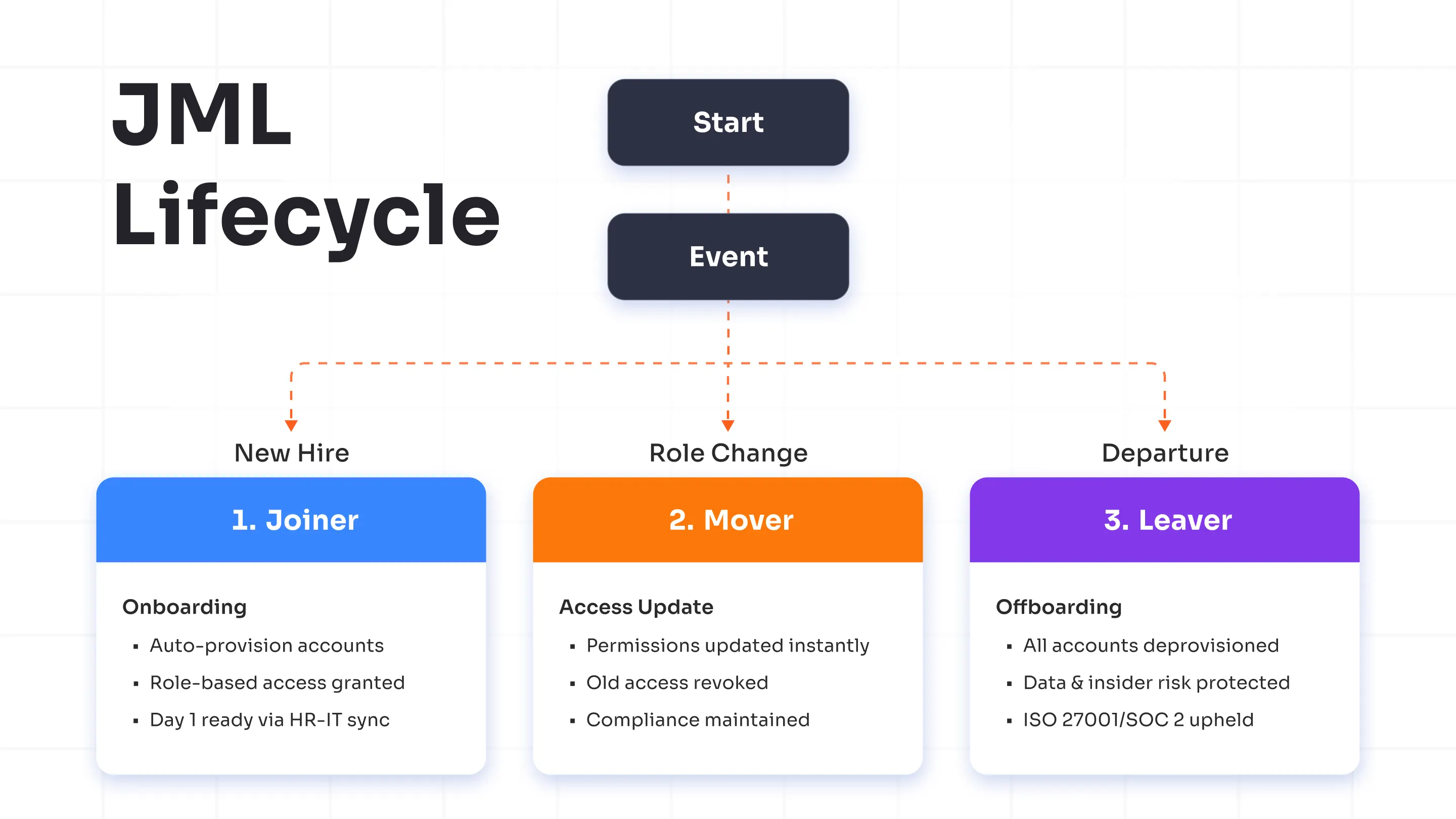 JML Explained: Joiner-Mover-Leaver Lifecycle