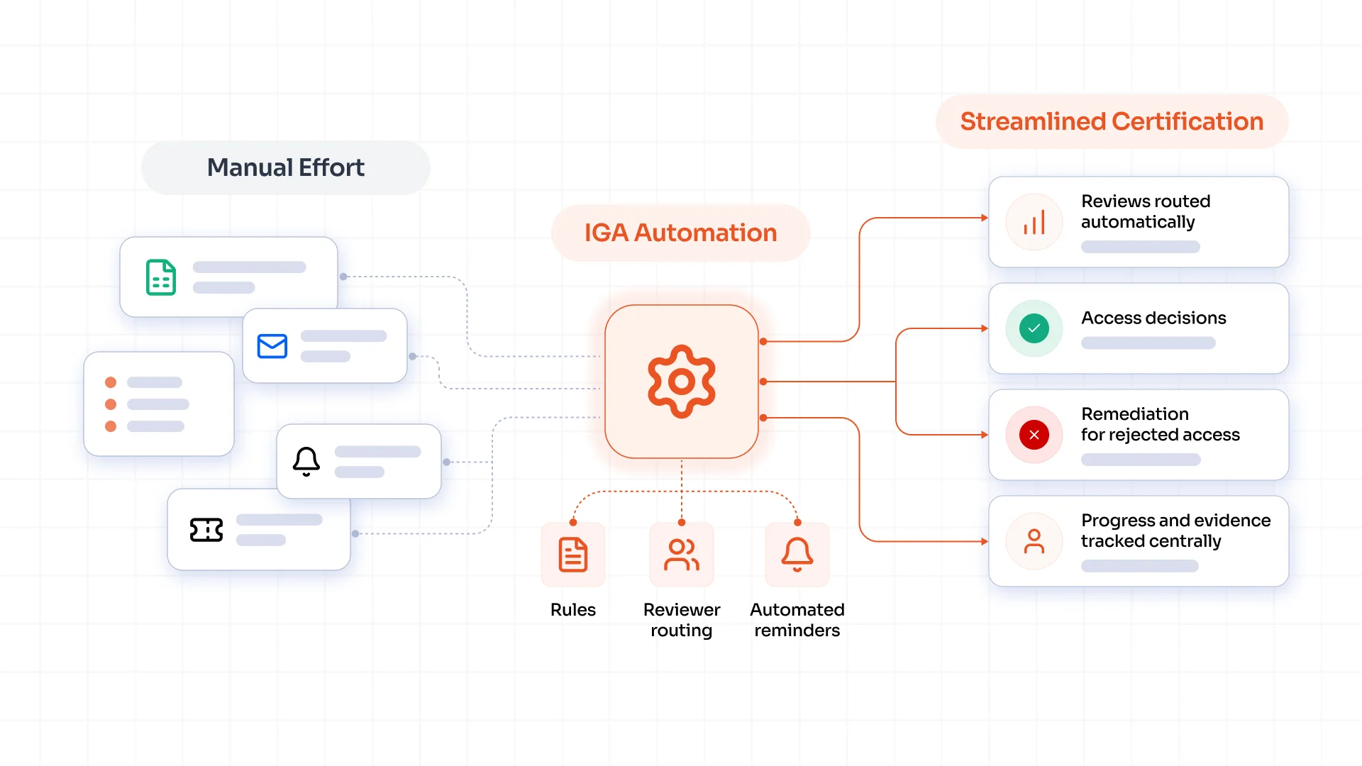Manual certification vs automated certification