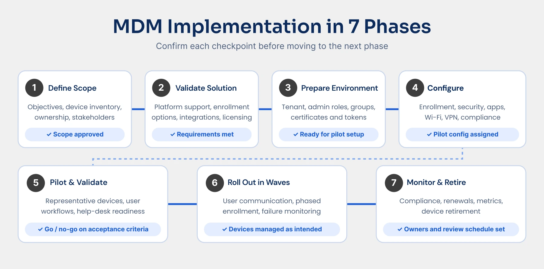 MDM implementation in 7 phases