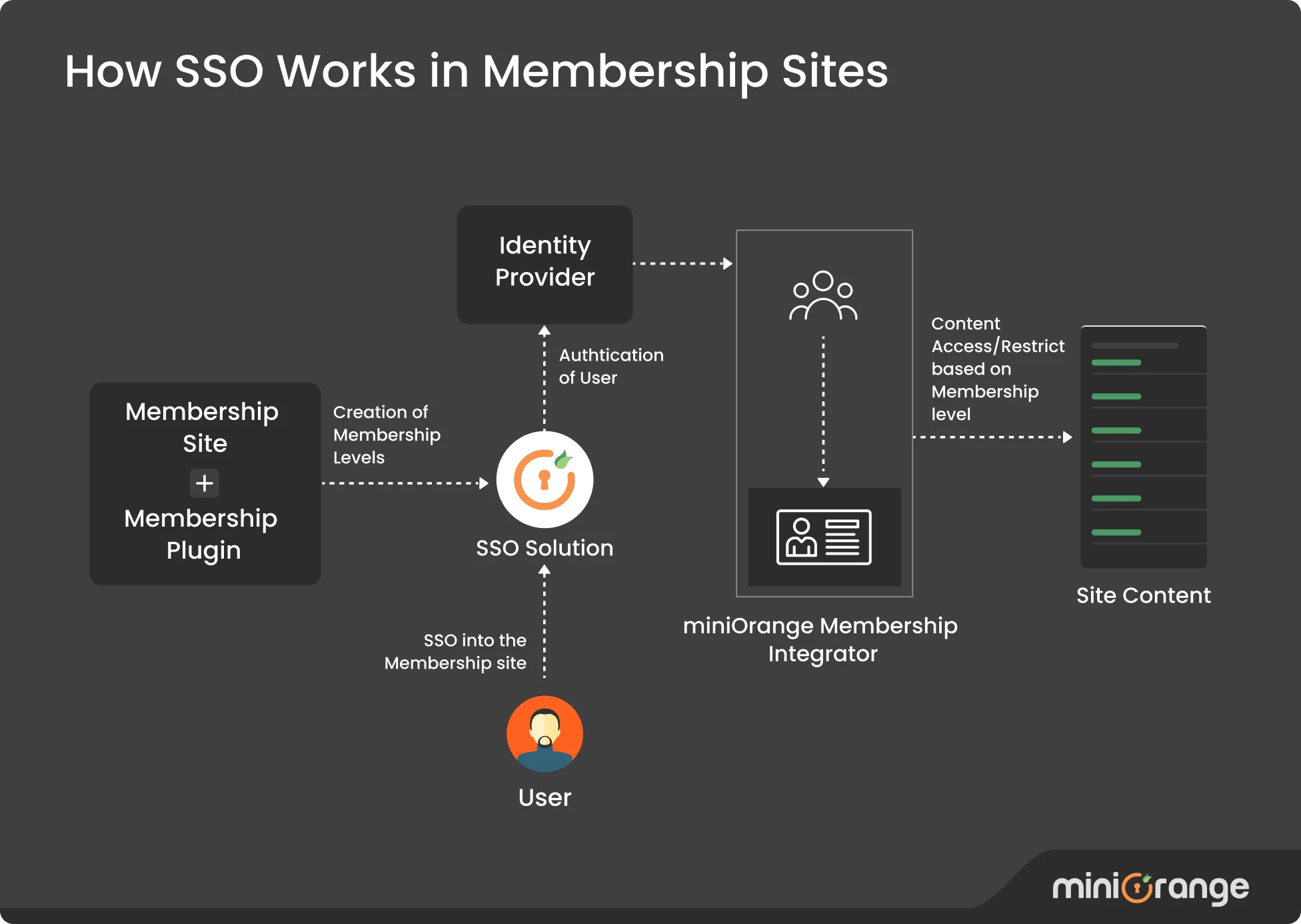 Flow of WordPress Membership SSO