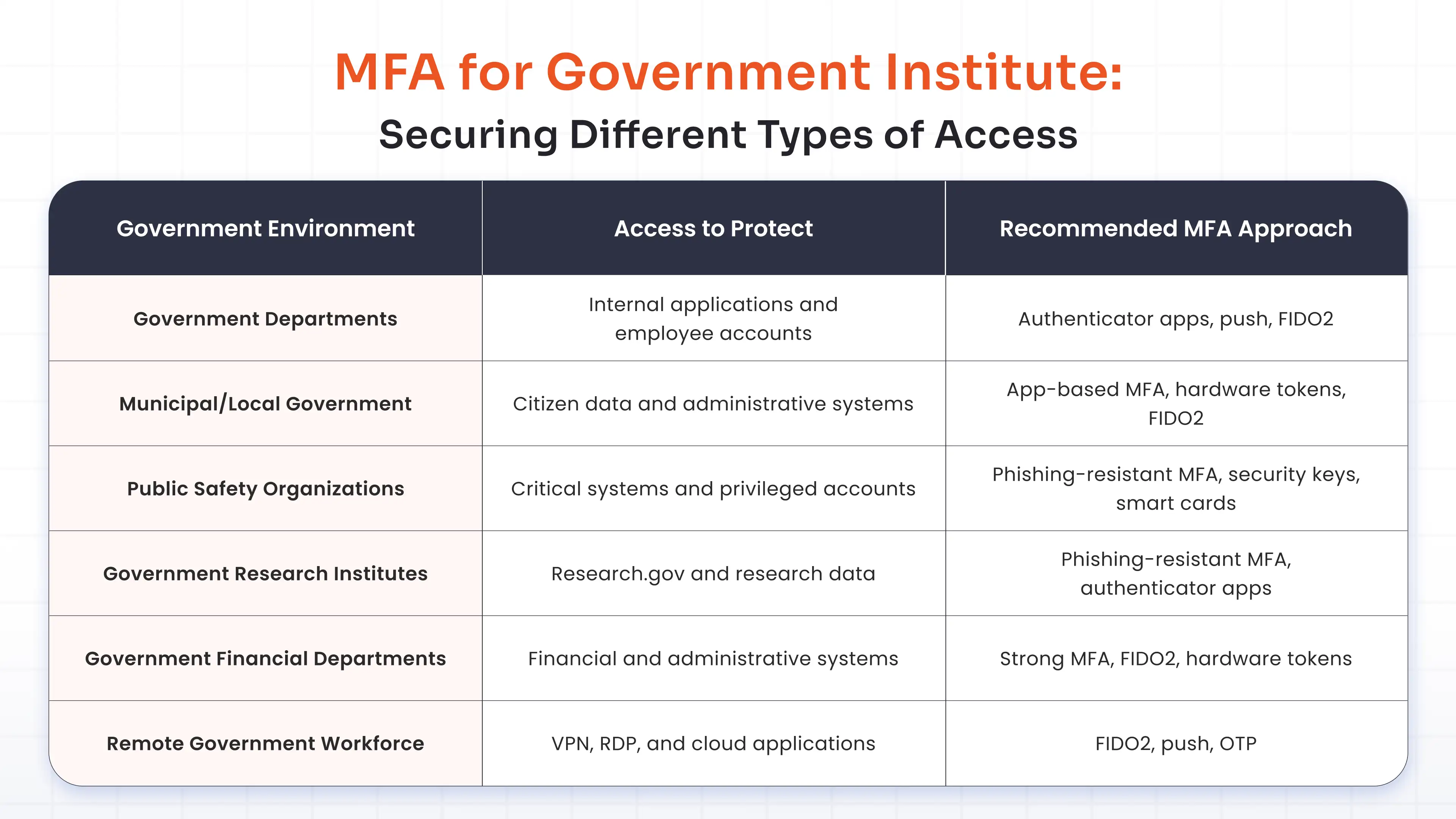 MFA for Government Institute