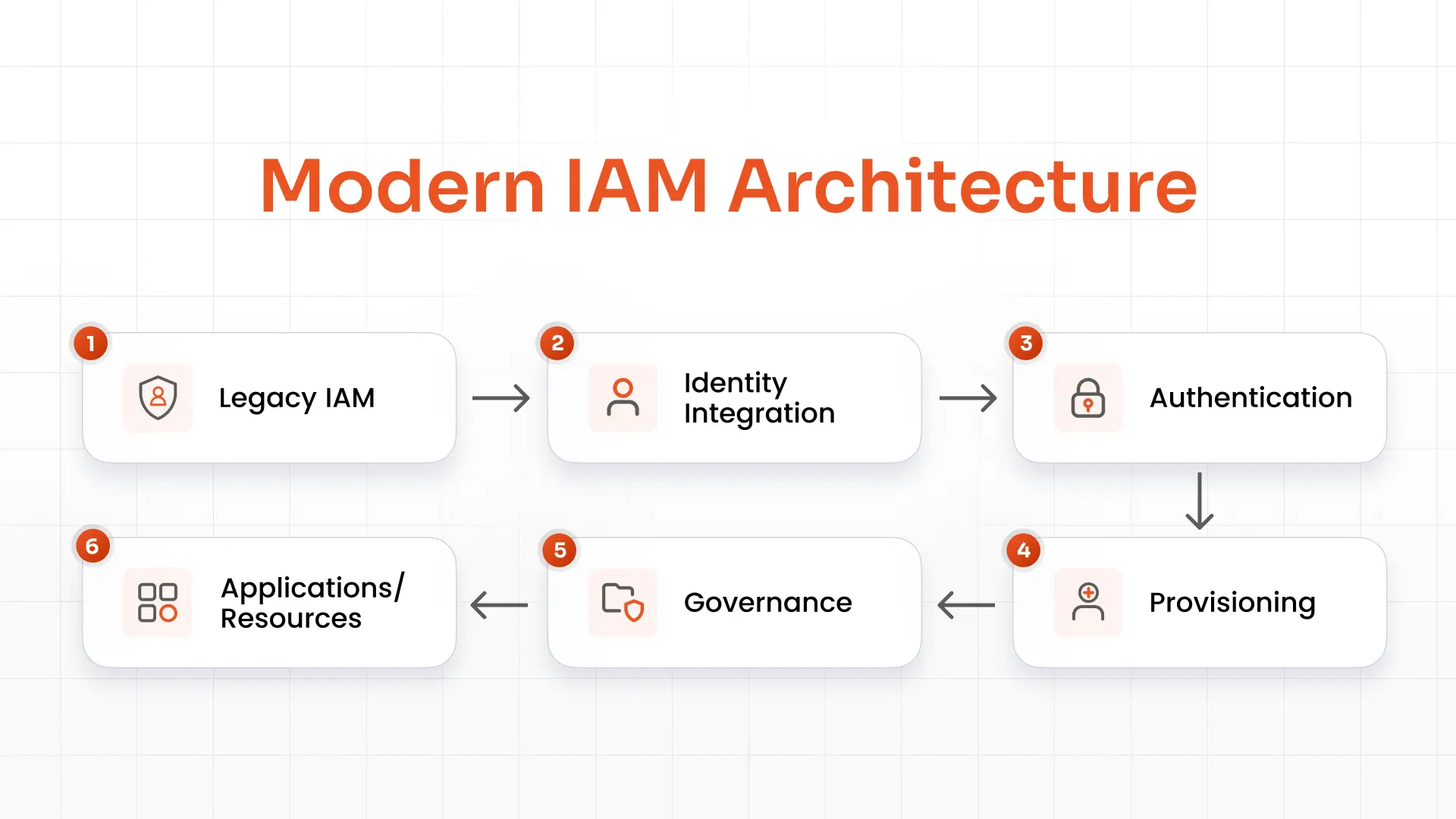 Modern IAM Architecture