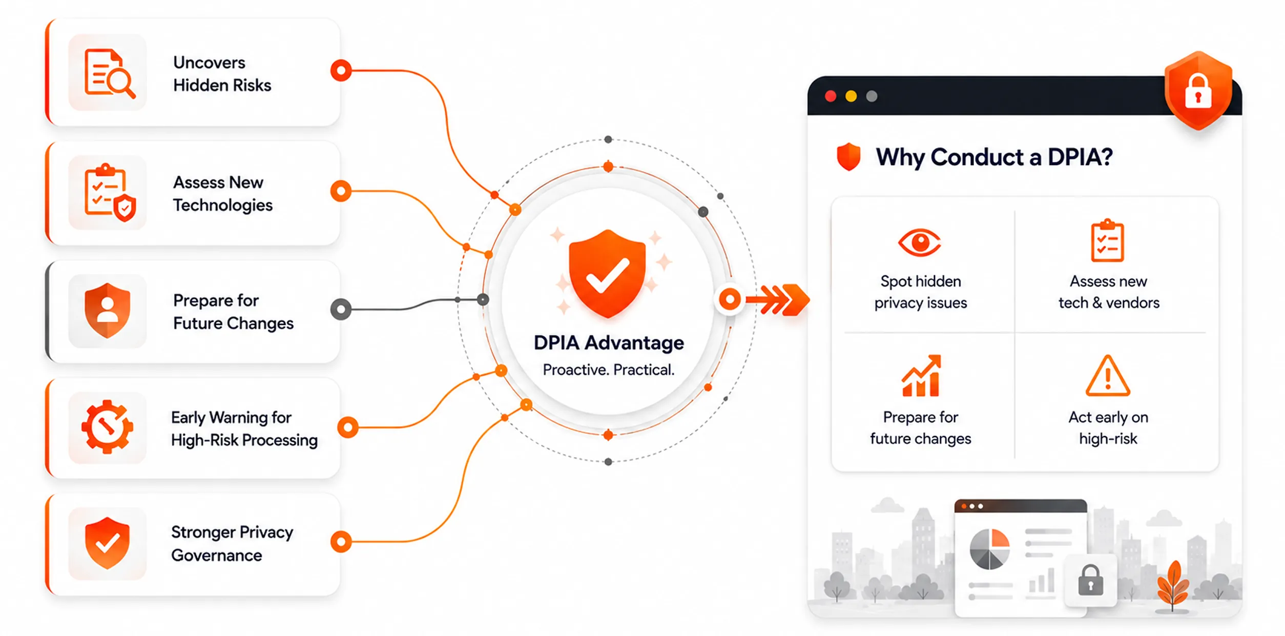 Should Non-SDF Organizations Conduct a DPIA?
