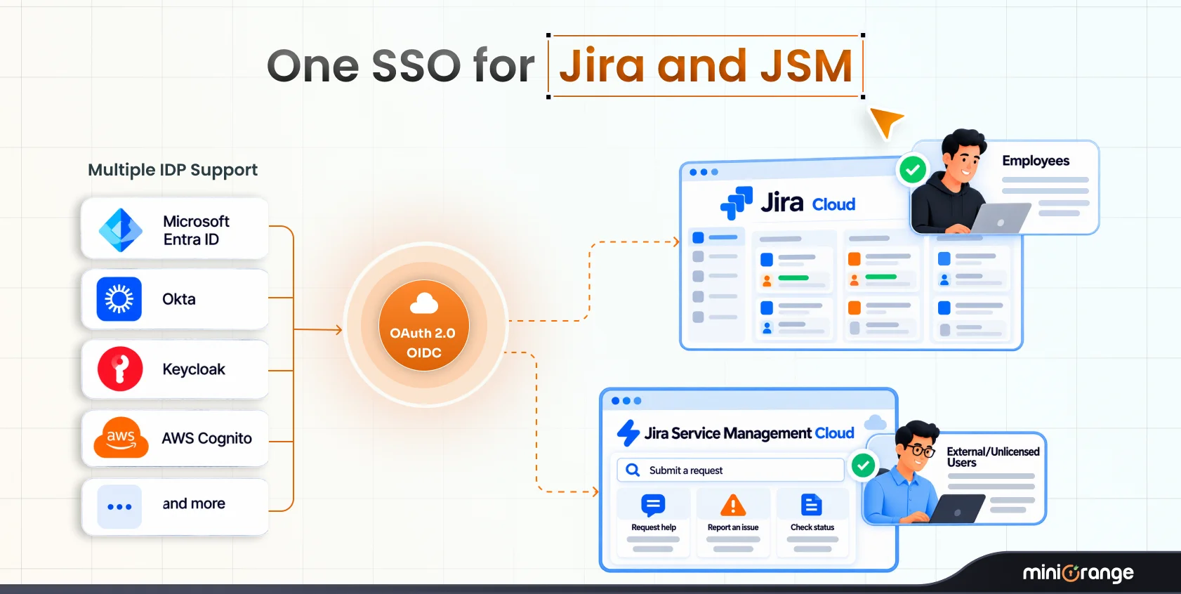 Why OAuth SSO Matters for Both Jira Cloud and Jira Service Management