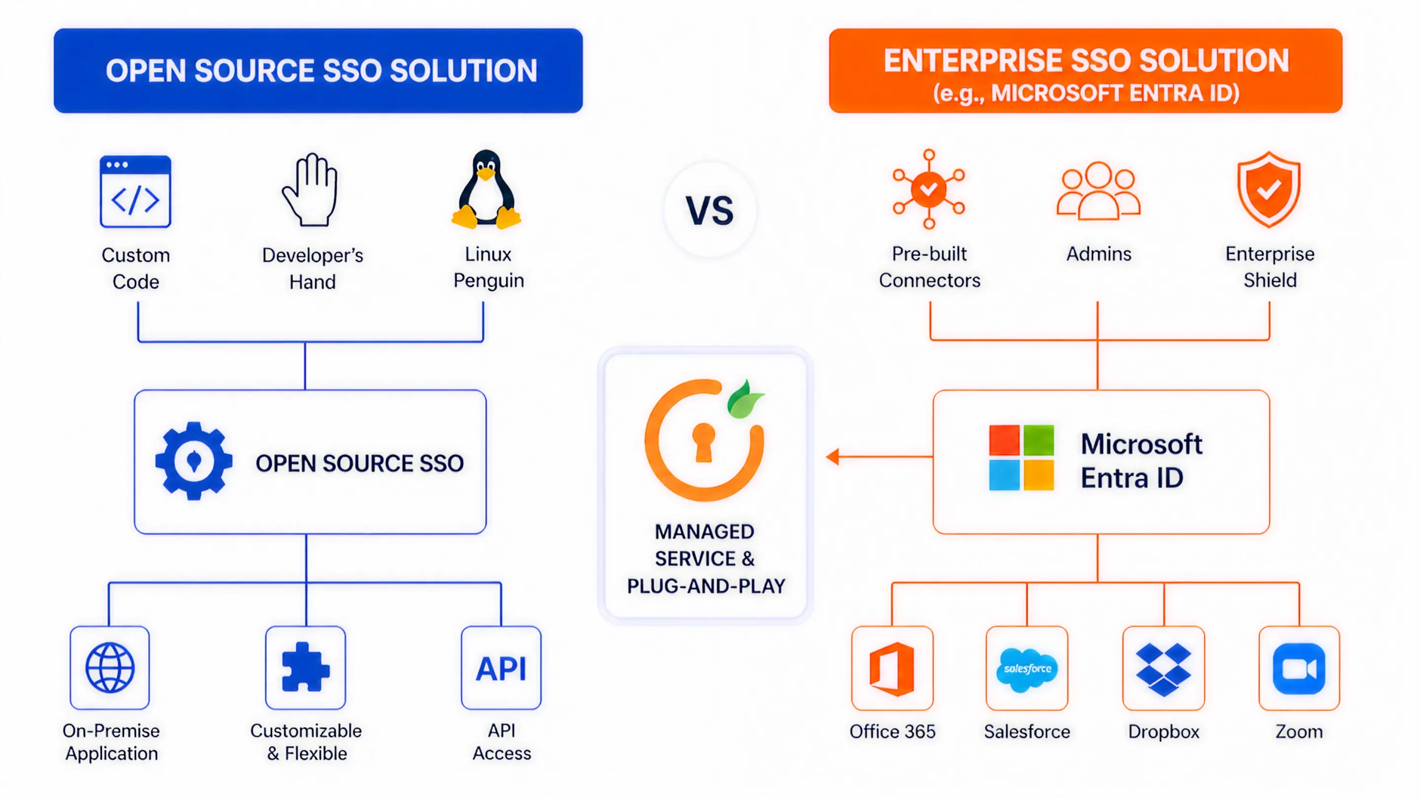 Open Source SSO vs Enterprise SSO: