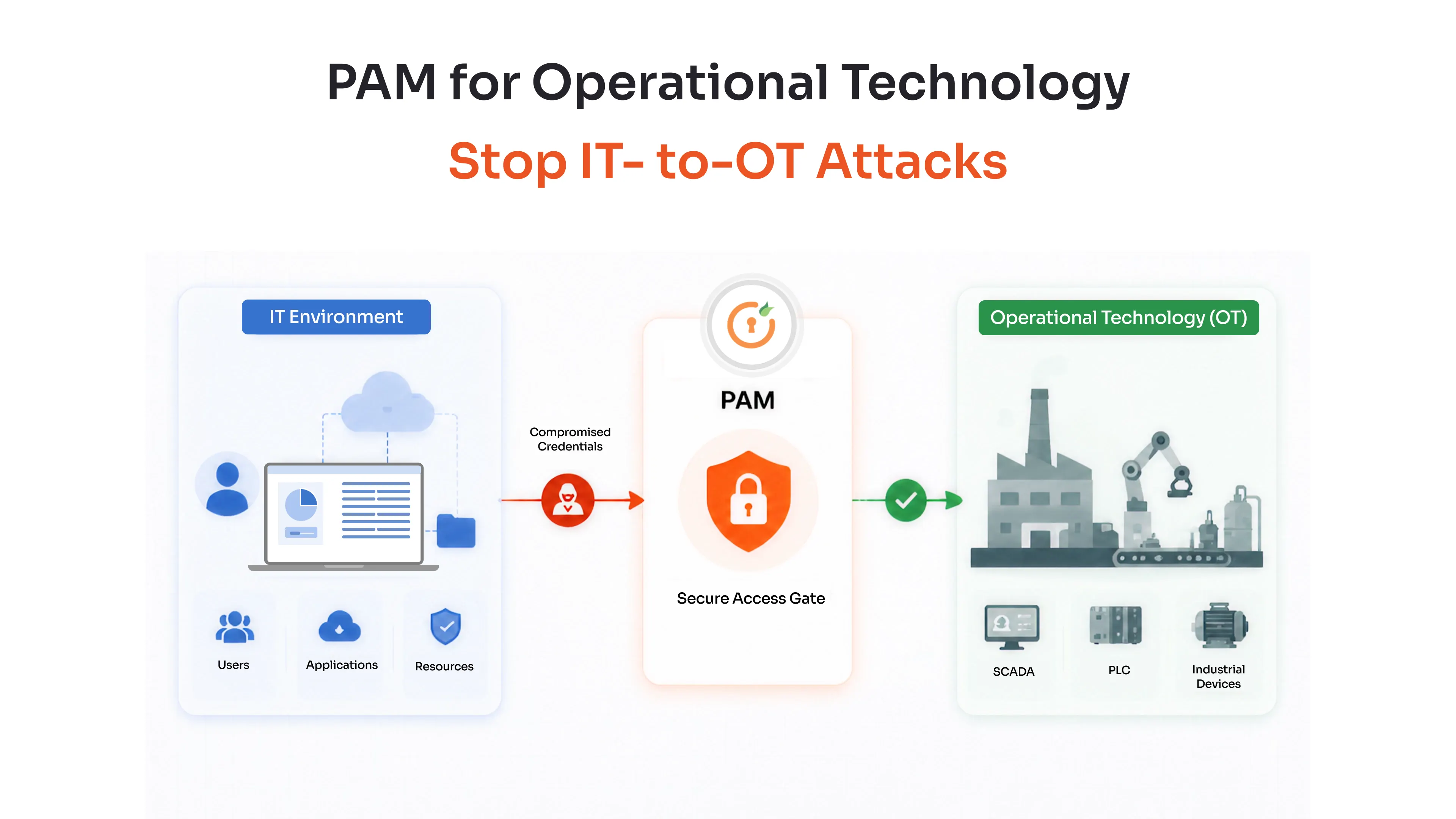 PAM for Operational Technology