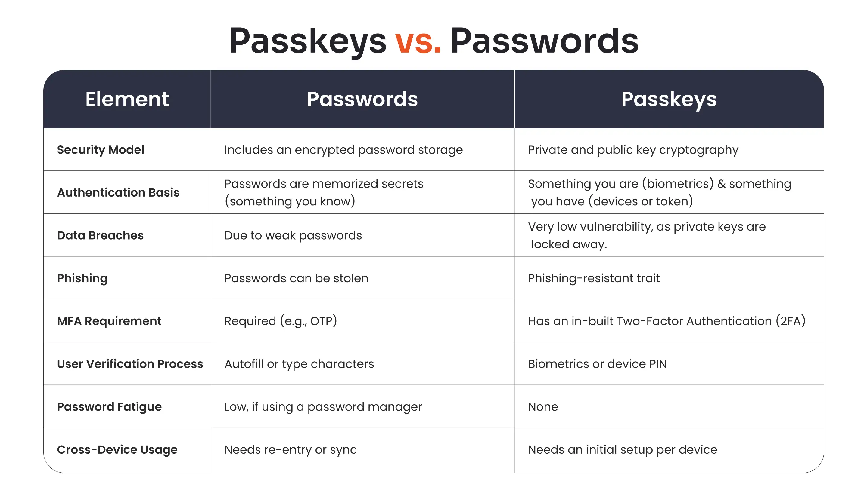 Passkeys vs. Passwords: How Do They Differ?