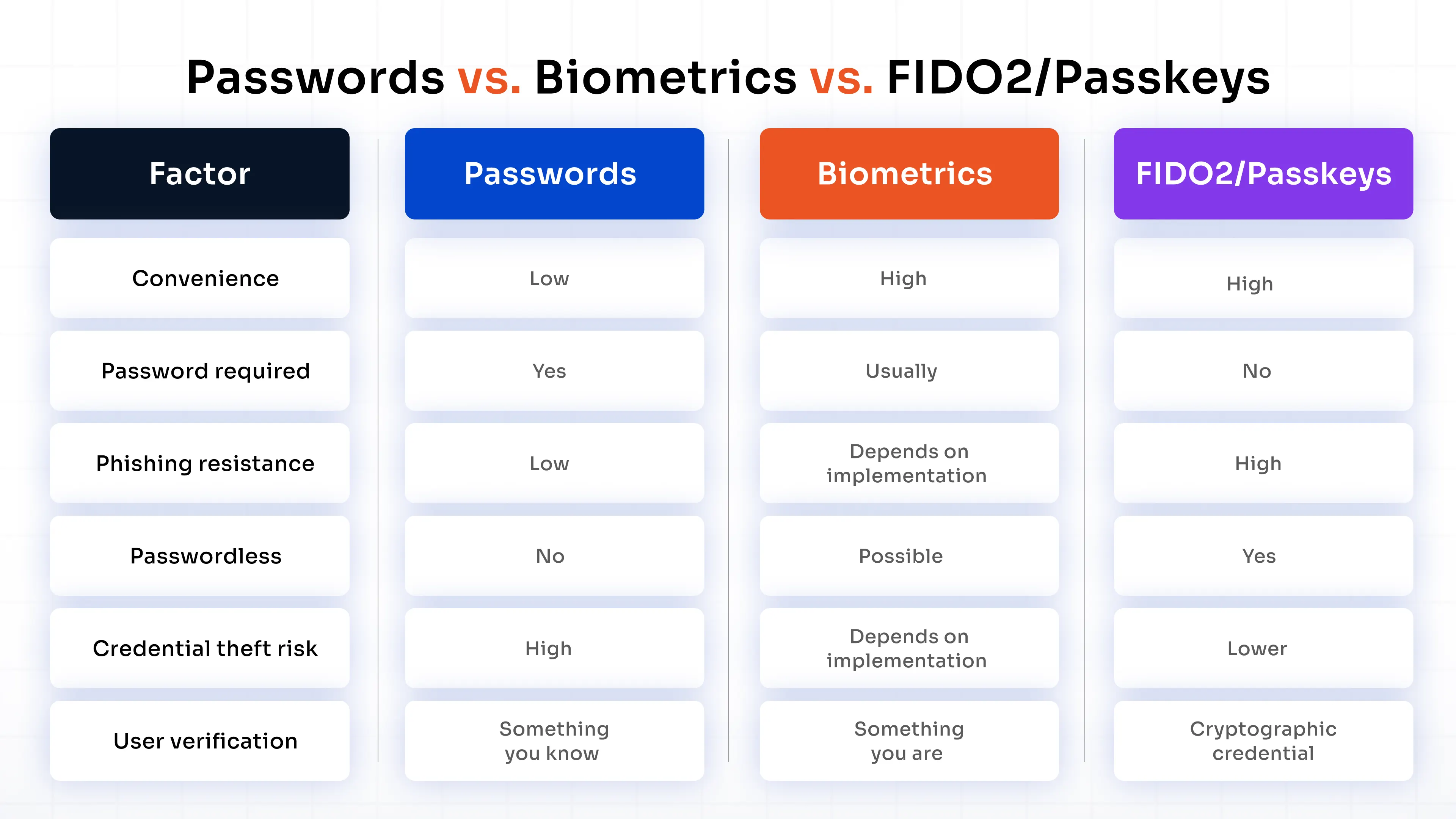 Password vs Biometric vs FIDO/Passkeys
