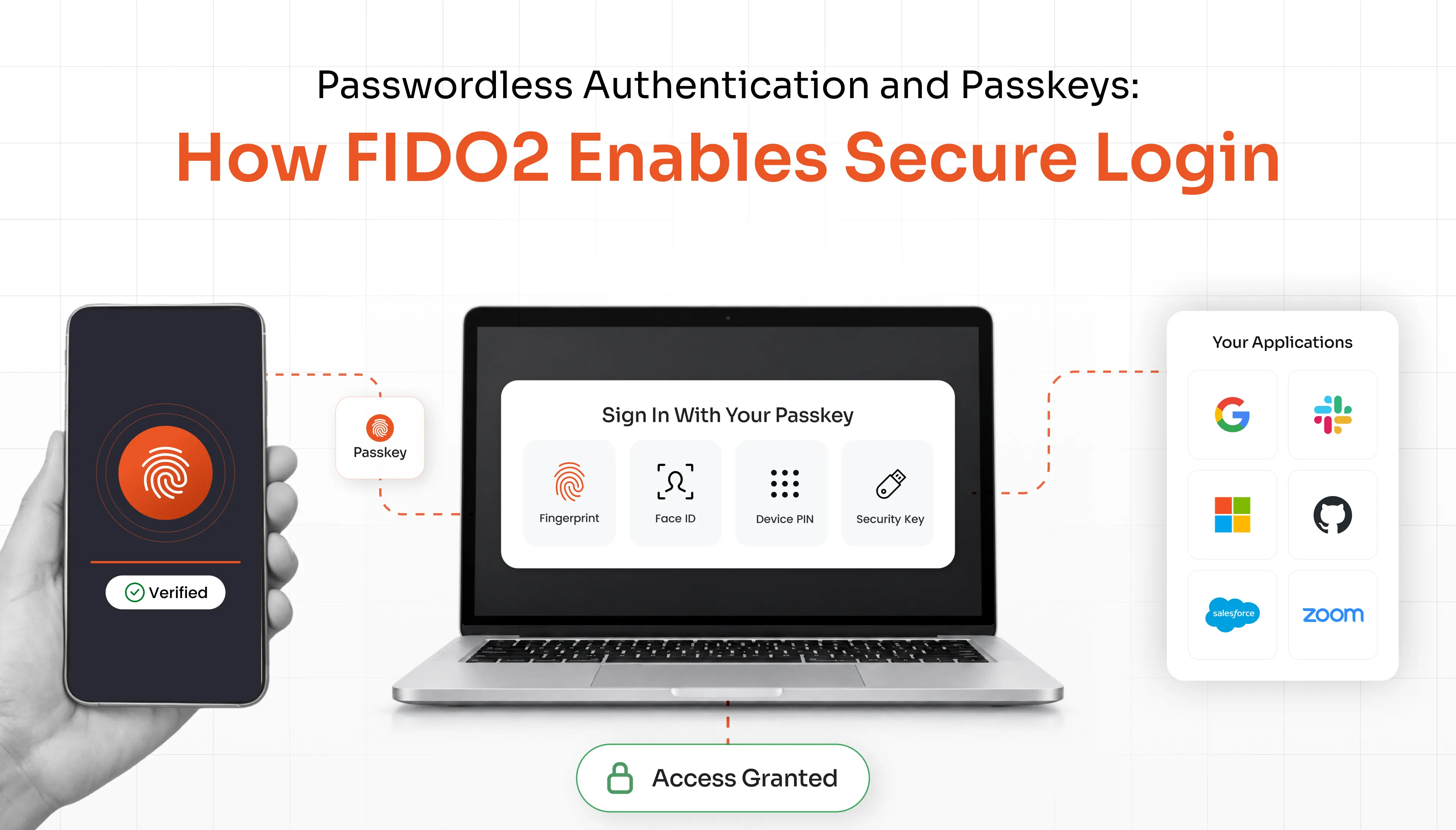 Passwordless Authentication and Passkeys: How FIDO2 Enables Secure Login