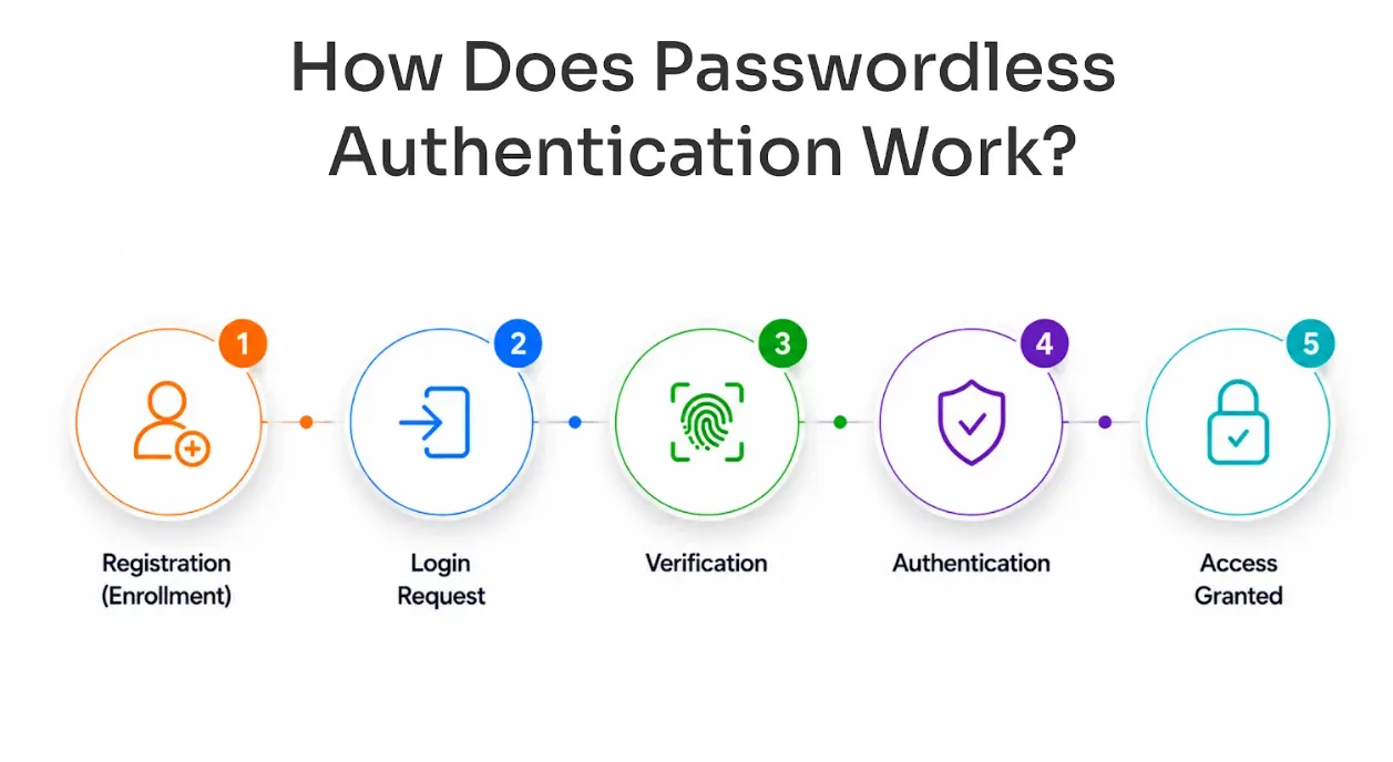 How Does Passwordless Authentication Work?