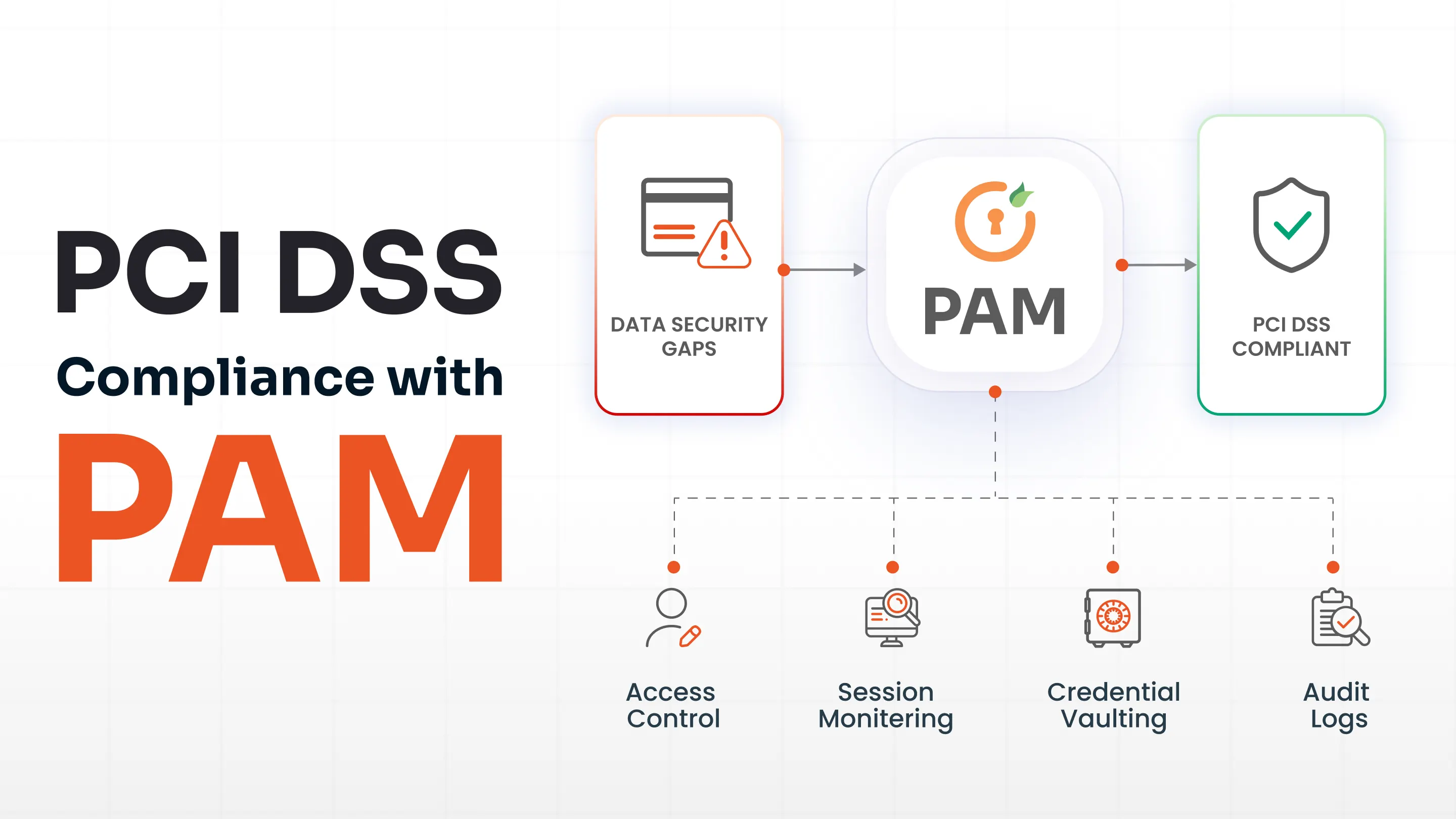 Achieve PCI DSS Compliance with miniOrange PAM