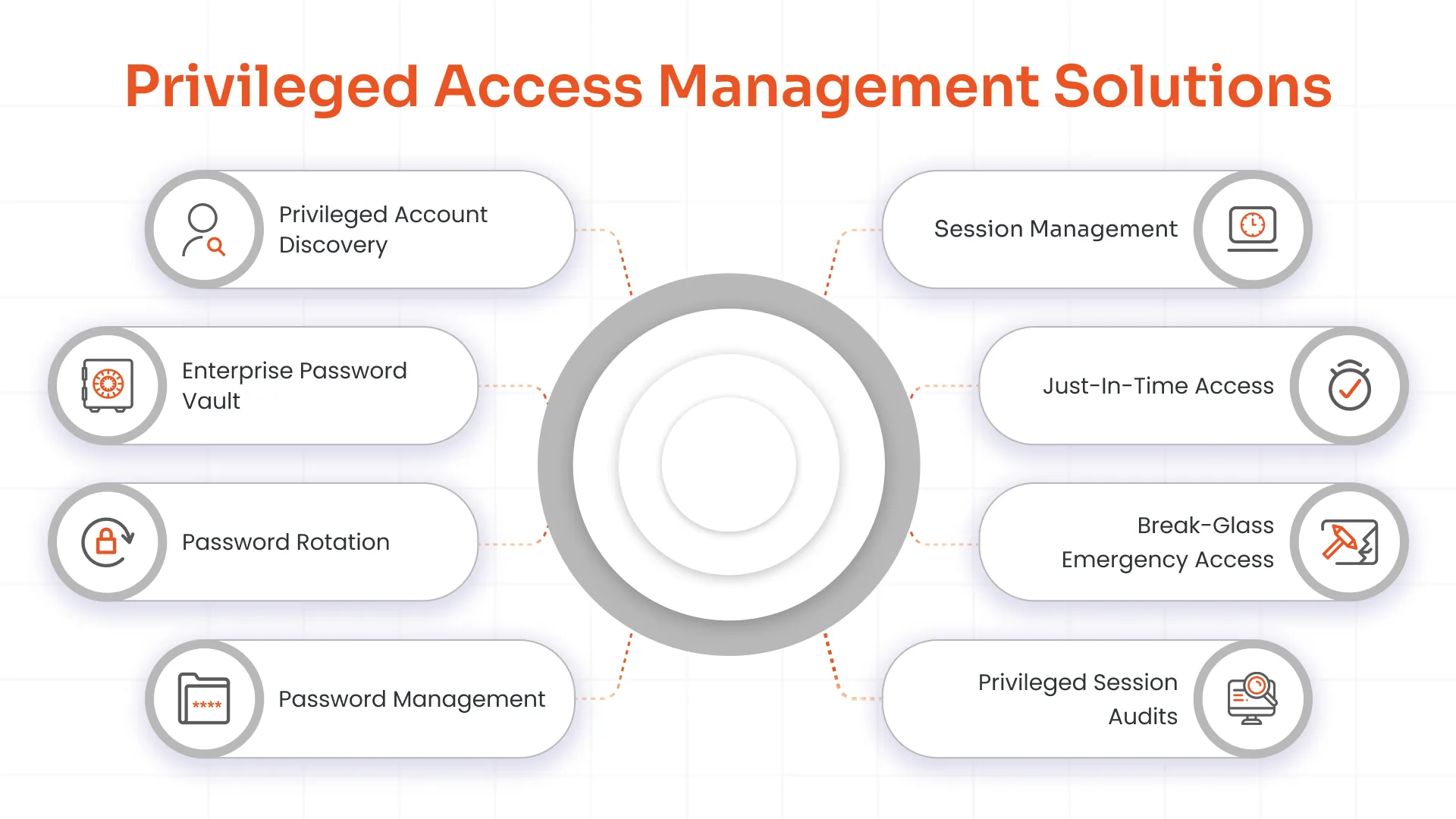 Privileged Access Management Solutions