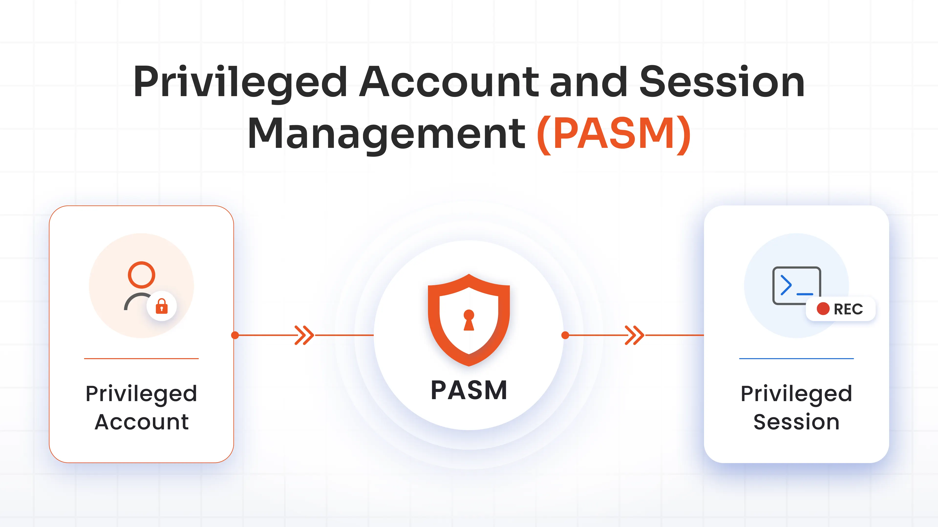 Privileged Account and Session Management (PASM) Explained