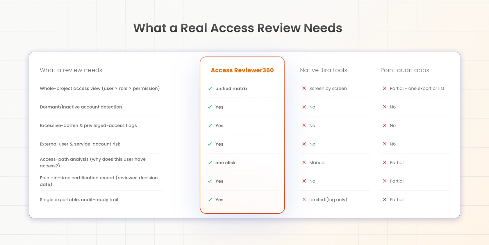 what a real access review needs