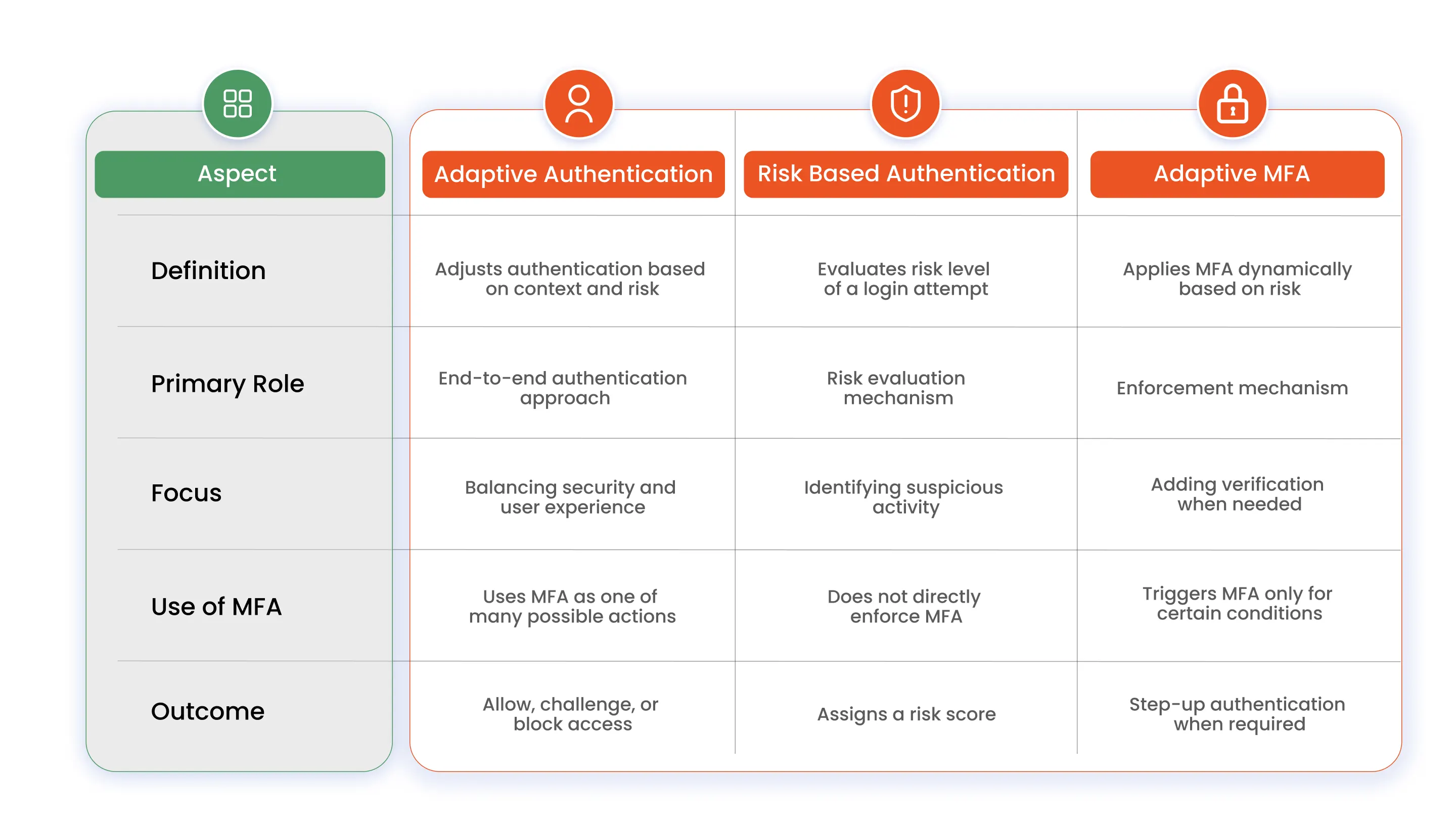Adaptive Authentication vs Risk-Based Authentication vs Adaptive MFA