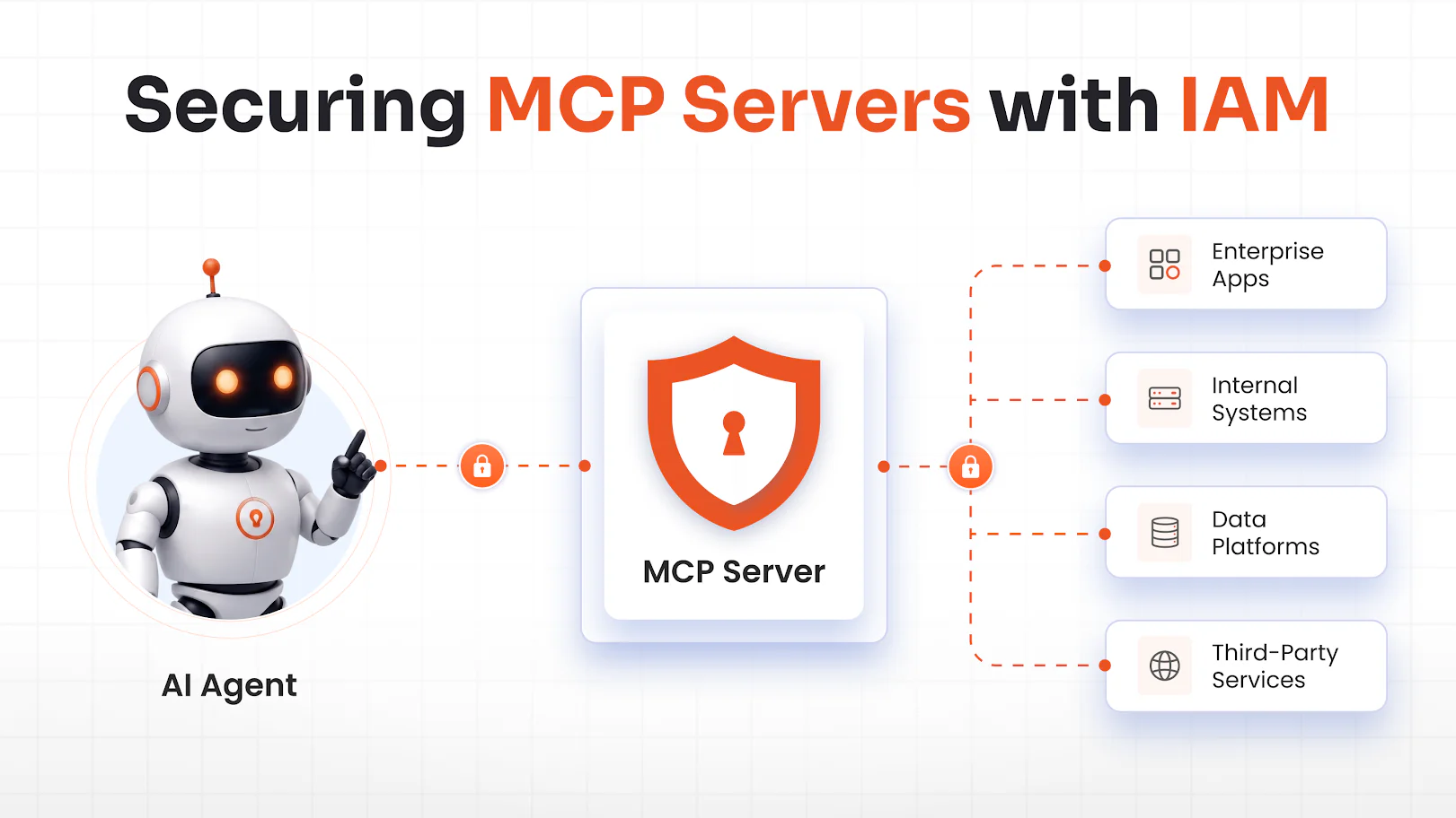 Protezione dei server MCP con IAM: Autenticazione, autorizzazione e fiducia