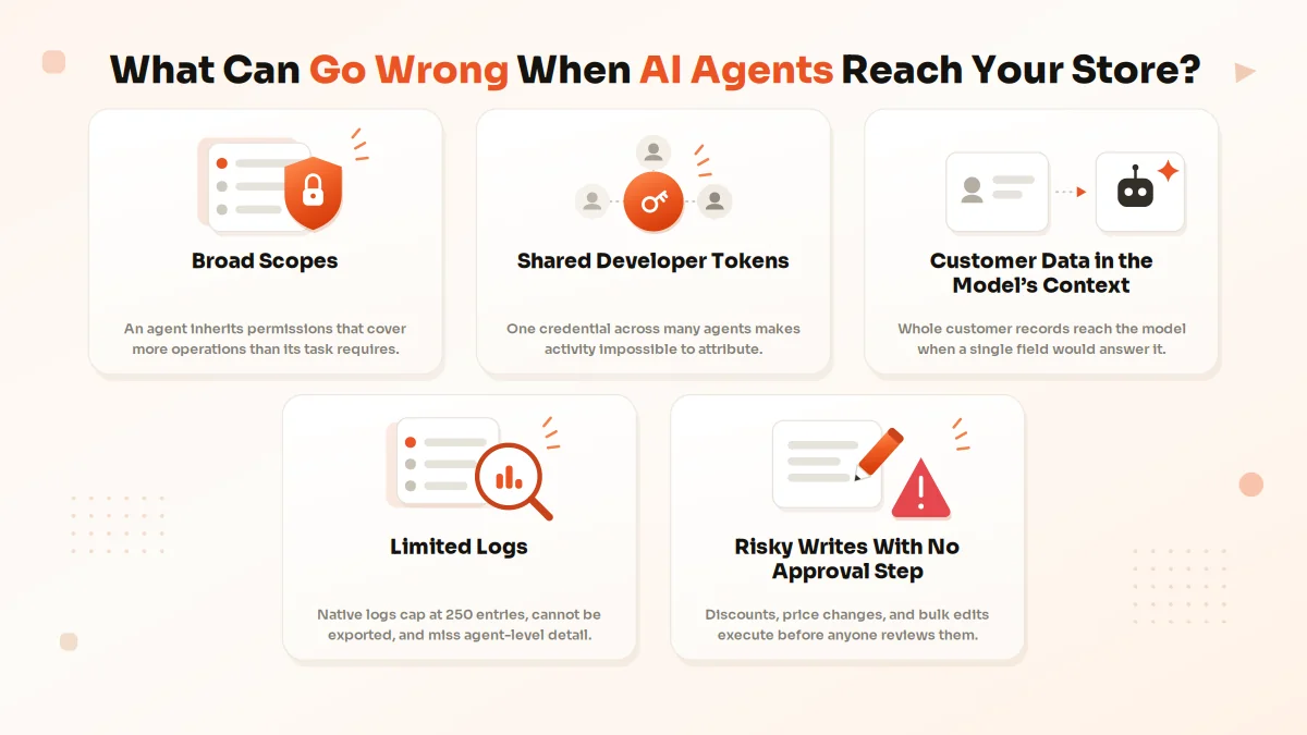 Five risk for AI agents connected to a Shopify store