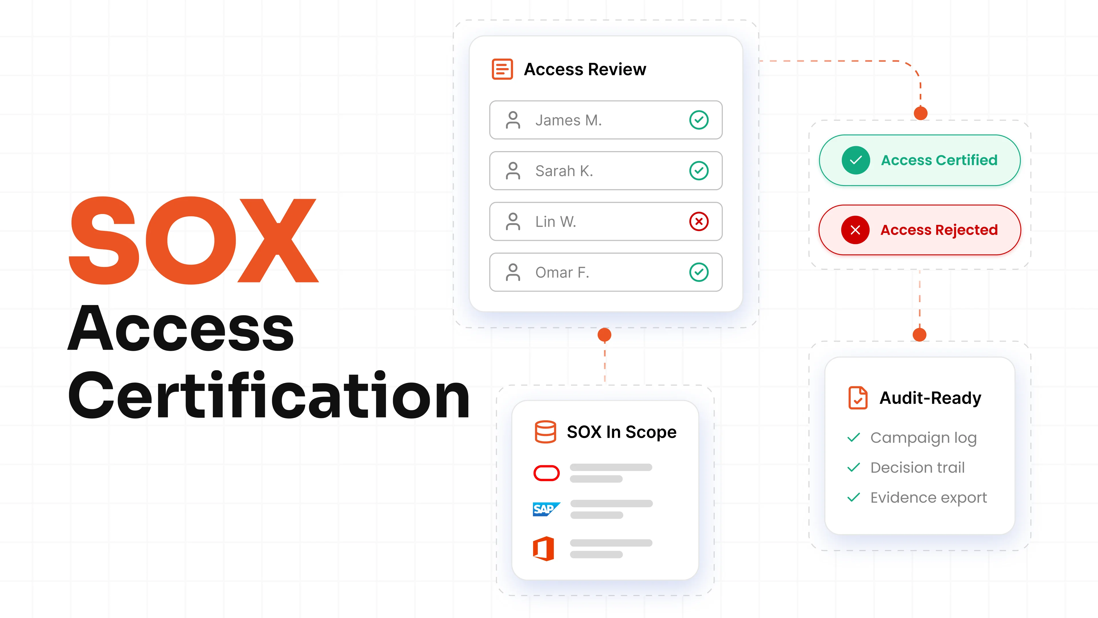 SOX Access Certification with Identity Governance and Administration (IGA)