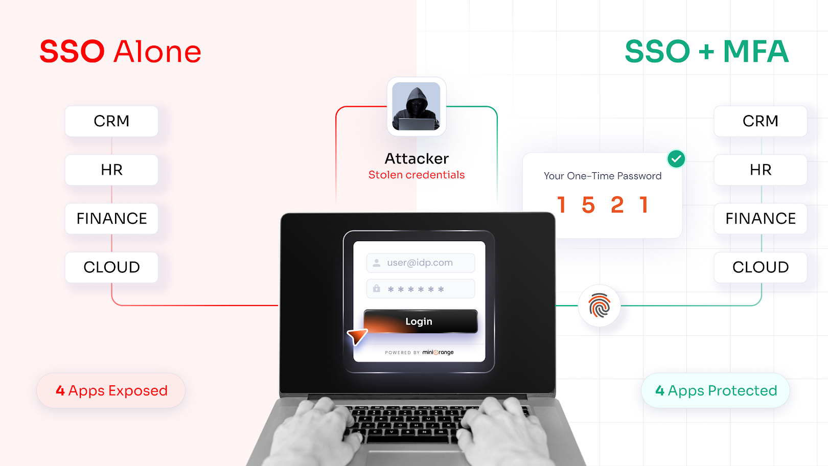 SSO Alone vs Secure SSO with MFA