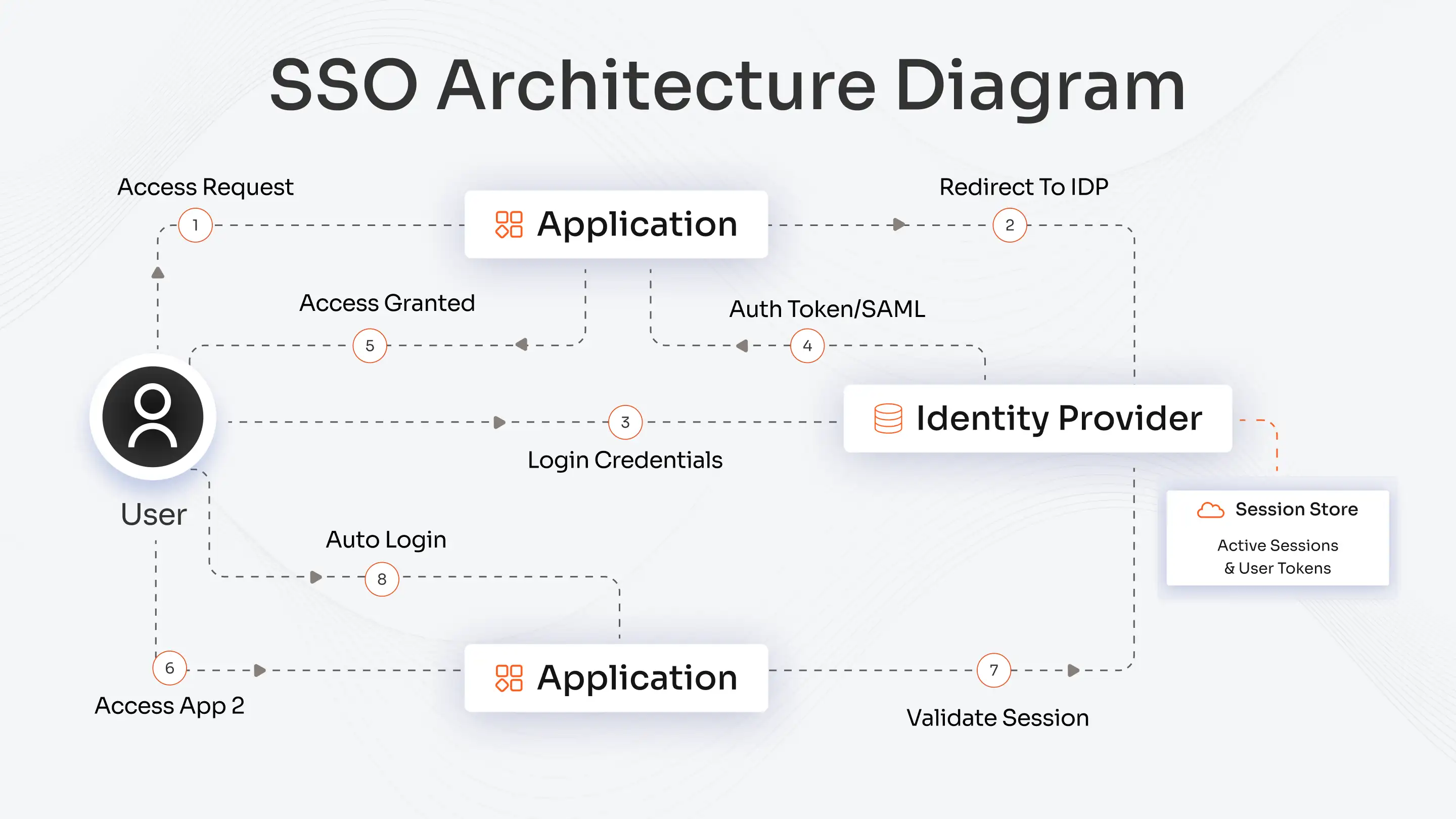 sso-architecture