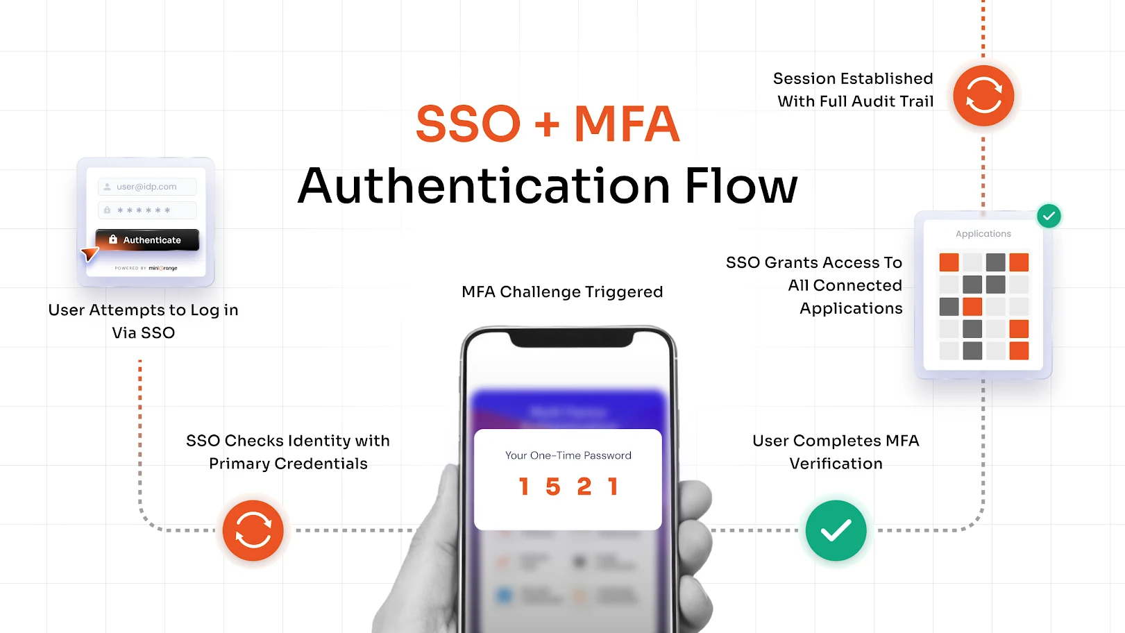 How to Secure SSO with Multi-Factor Authentication?