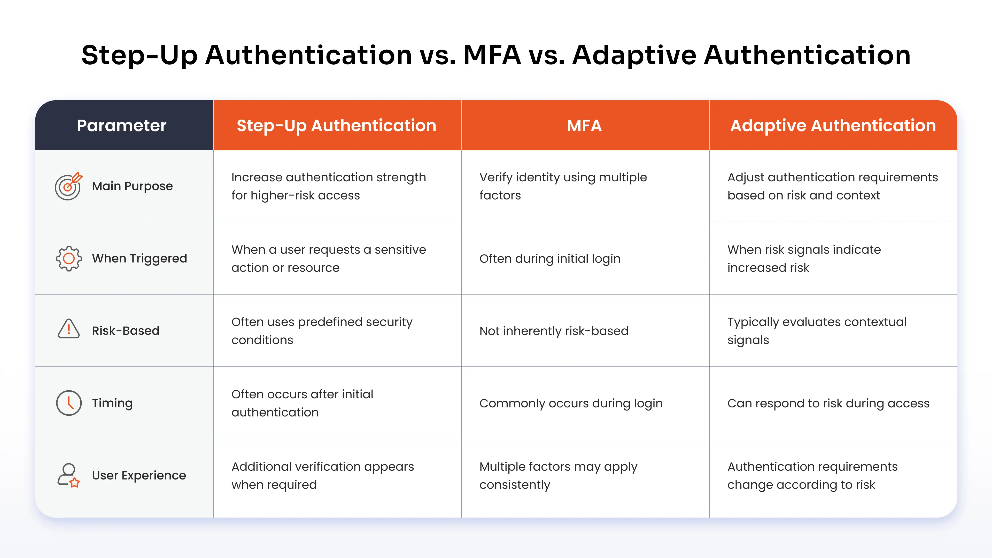 Step-Up Authentication vs. MFA vs. Adaptive Authentication