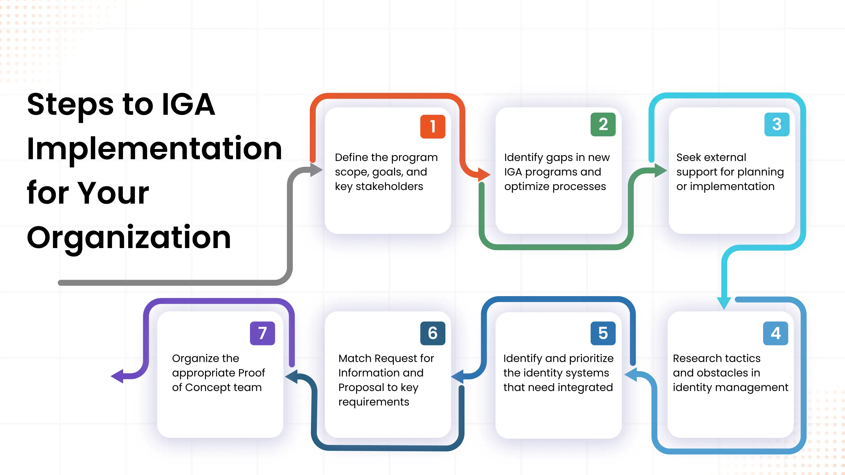 Steps to IGA Implementation for Your Organization