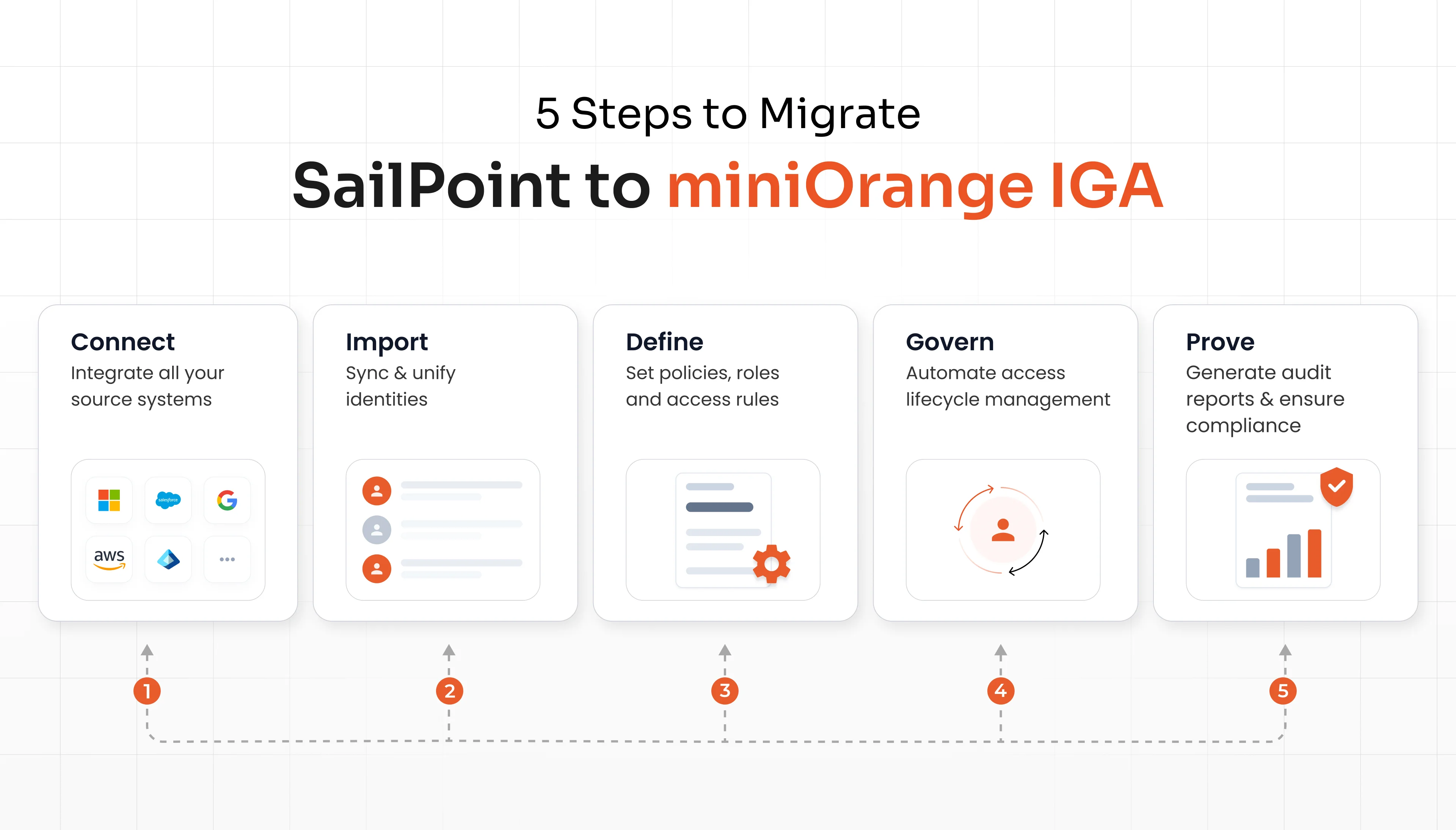 Steps to migrate from SailPoint to miniOrange