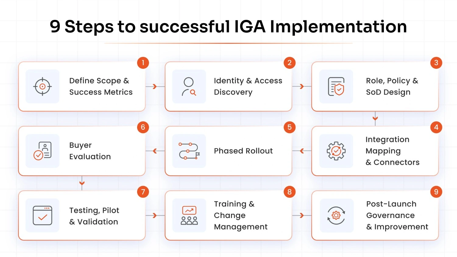 IGA Implementation Checklist: 9 Steps